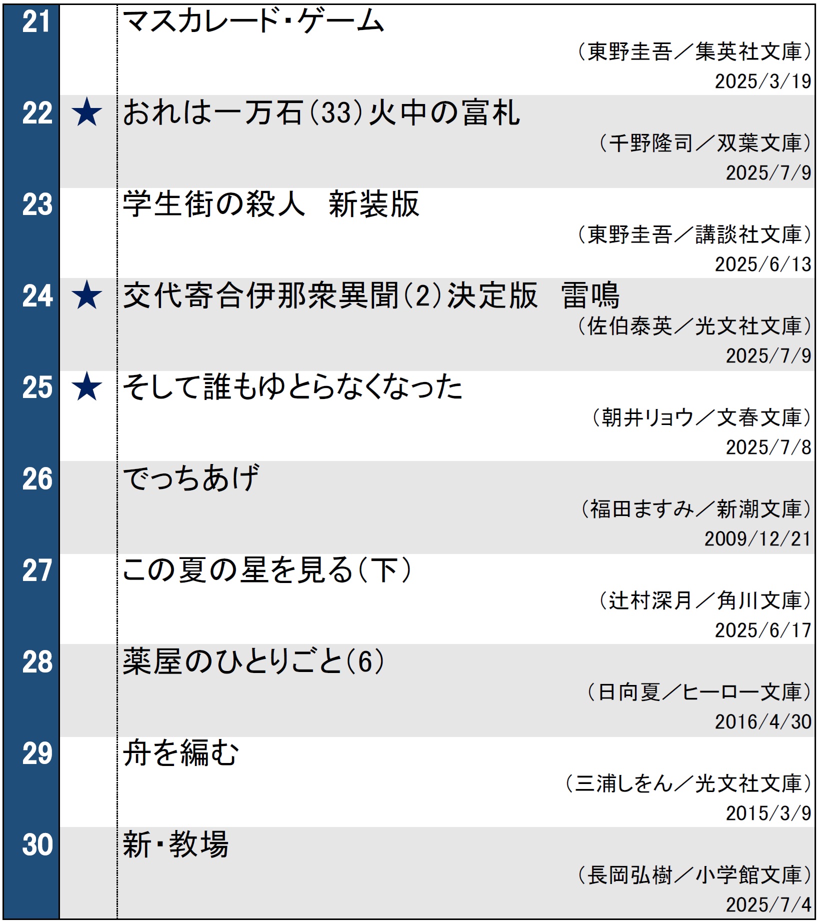 週間文庫ランキング2025年7月15日調べ