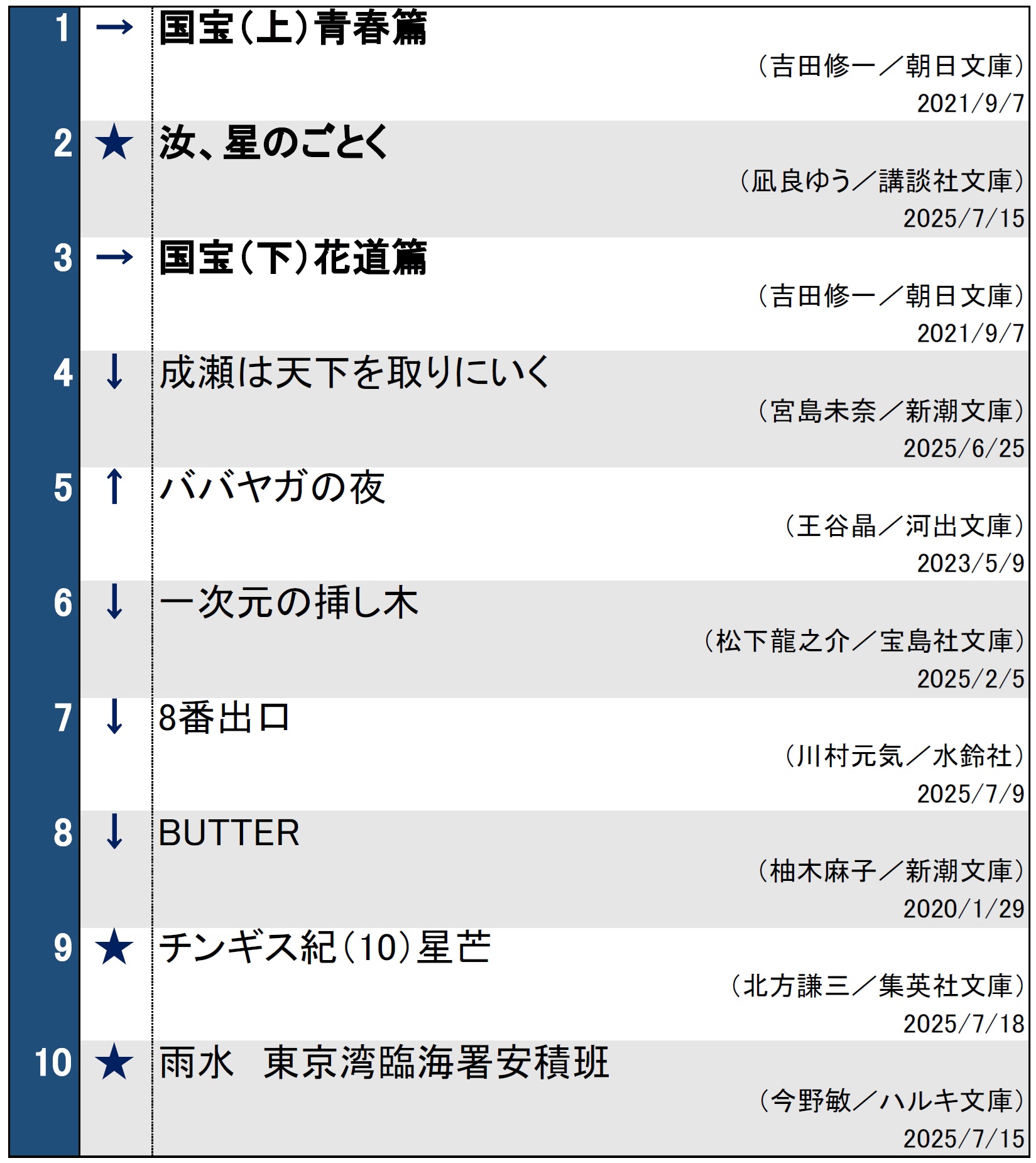 文庫ランキング20250722調べ