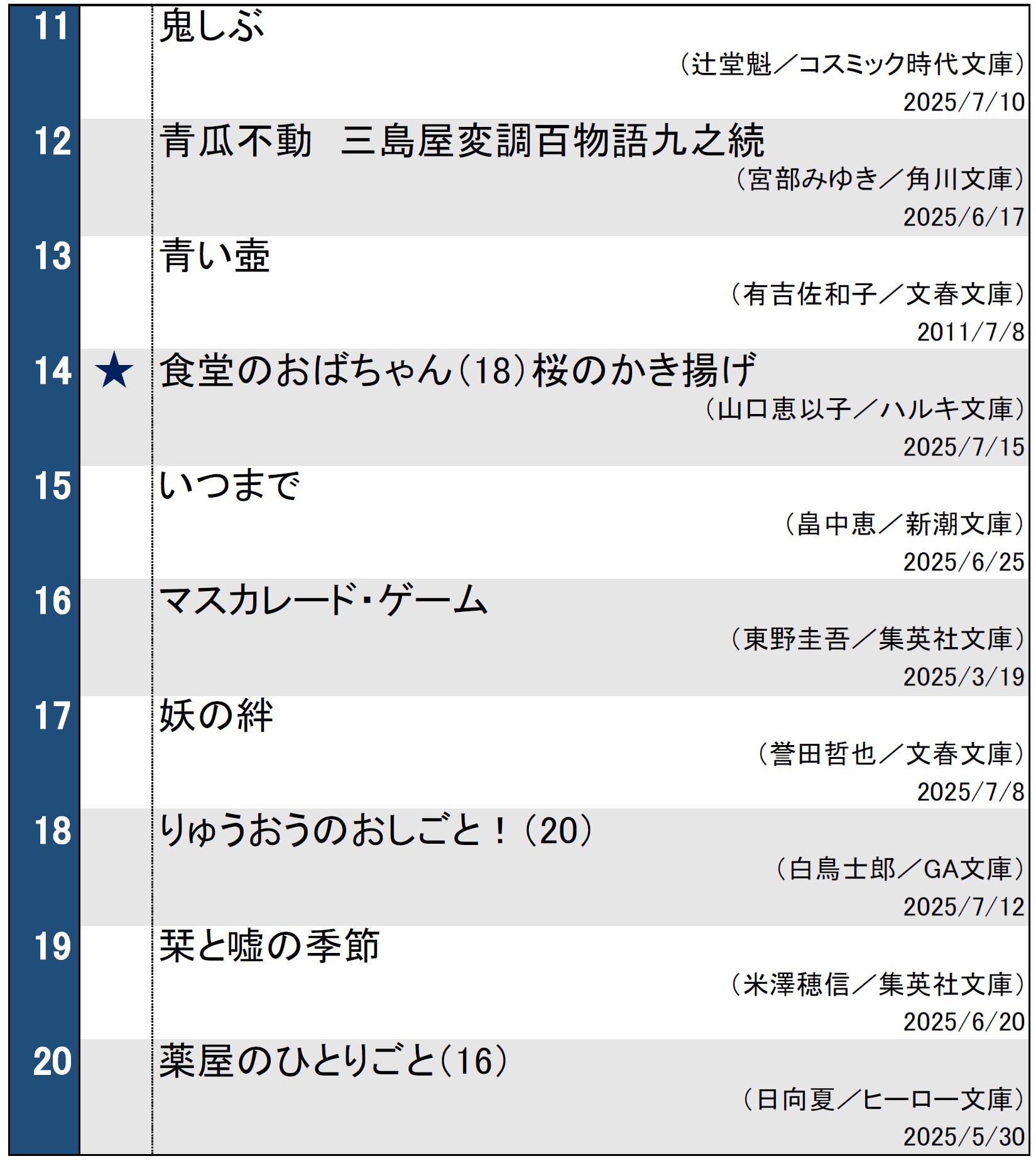 文庫ランキング20250722調べ