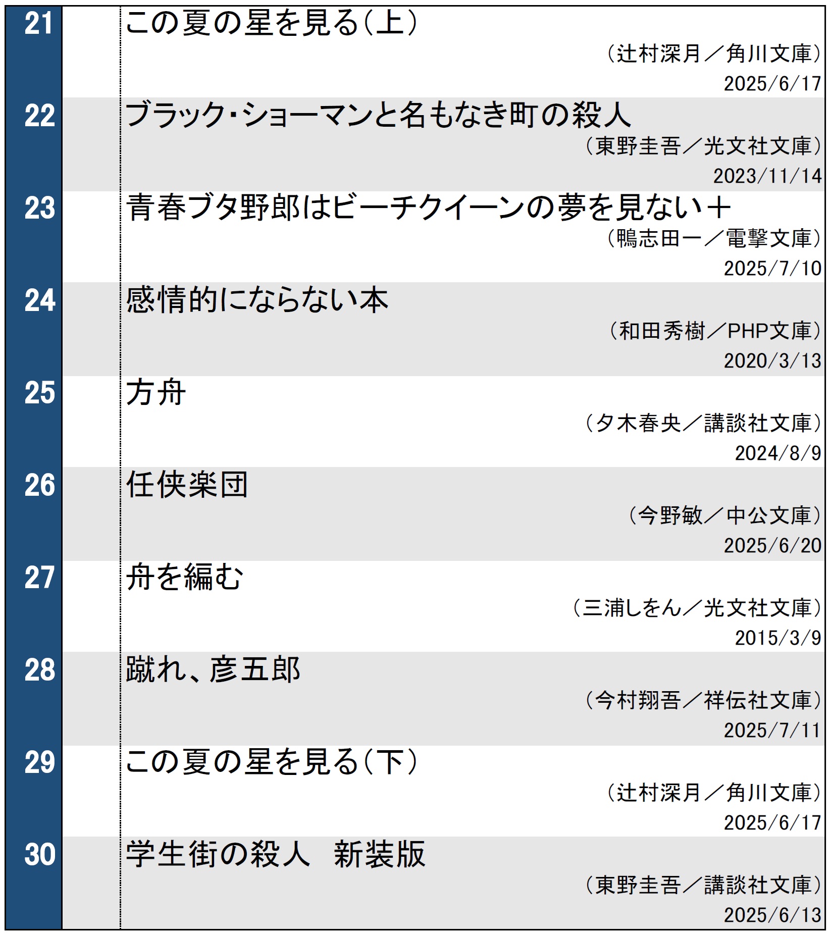 文庫ランキング20250722調べ