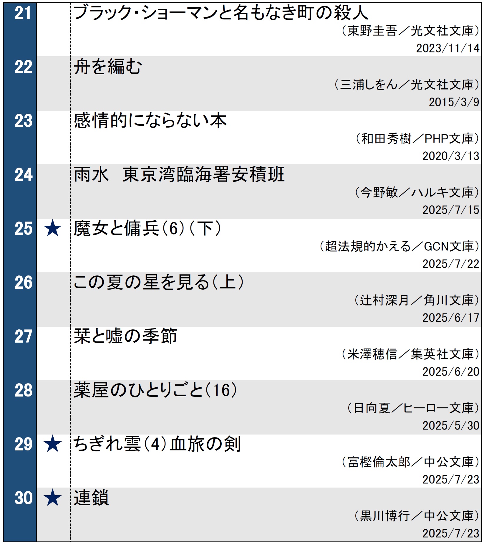 週間文庫ランキング（2025年7月29日調べ）