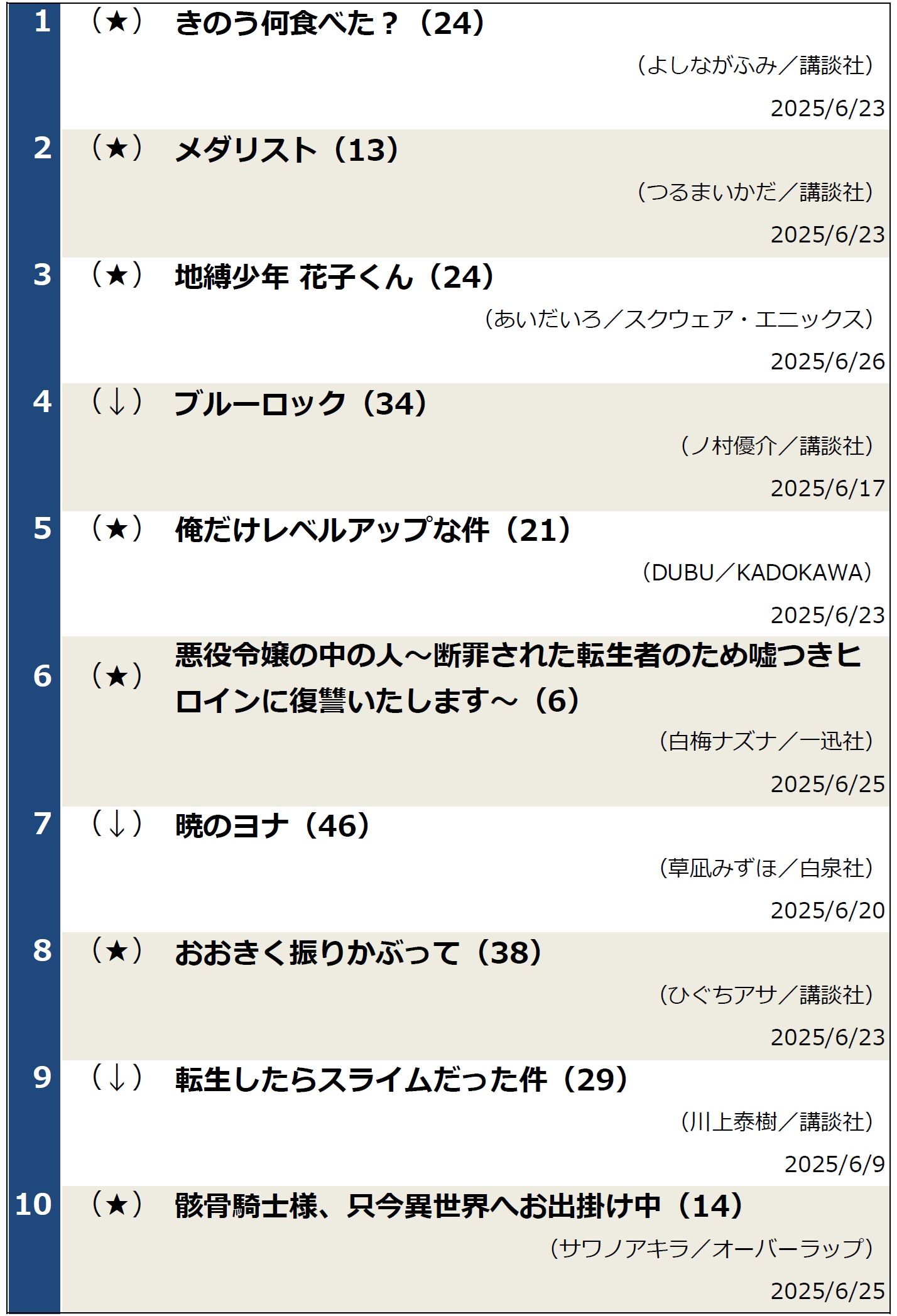 週間コミックランキング（2025年7月1日調べ）