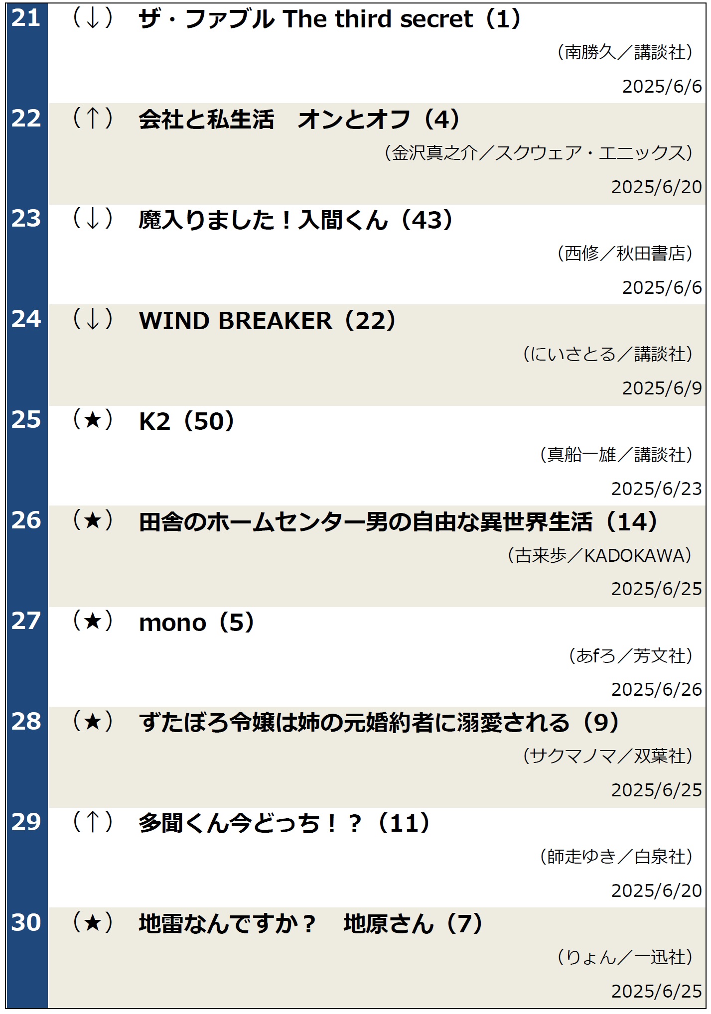 週間コミックランキング（2025年7月1日調べ）