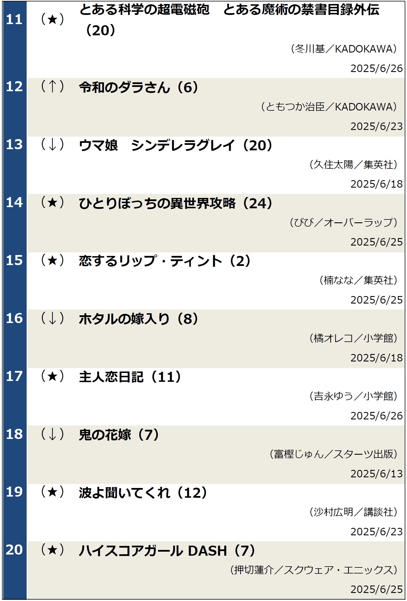 週間コミックランキング（2025年7月1日調べ）