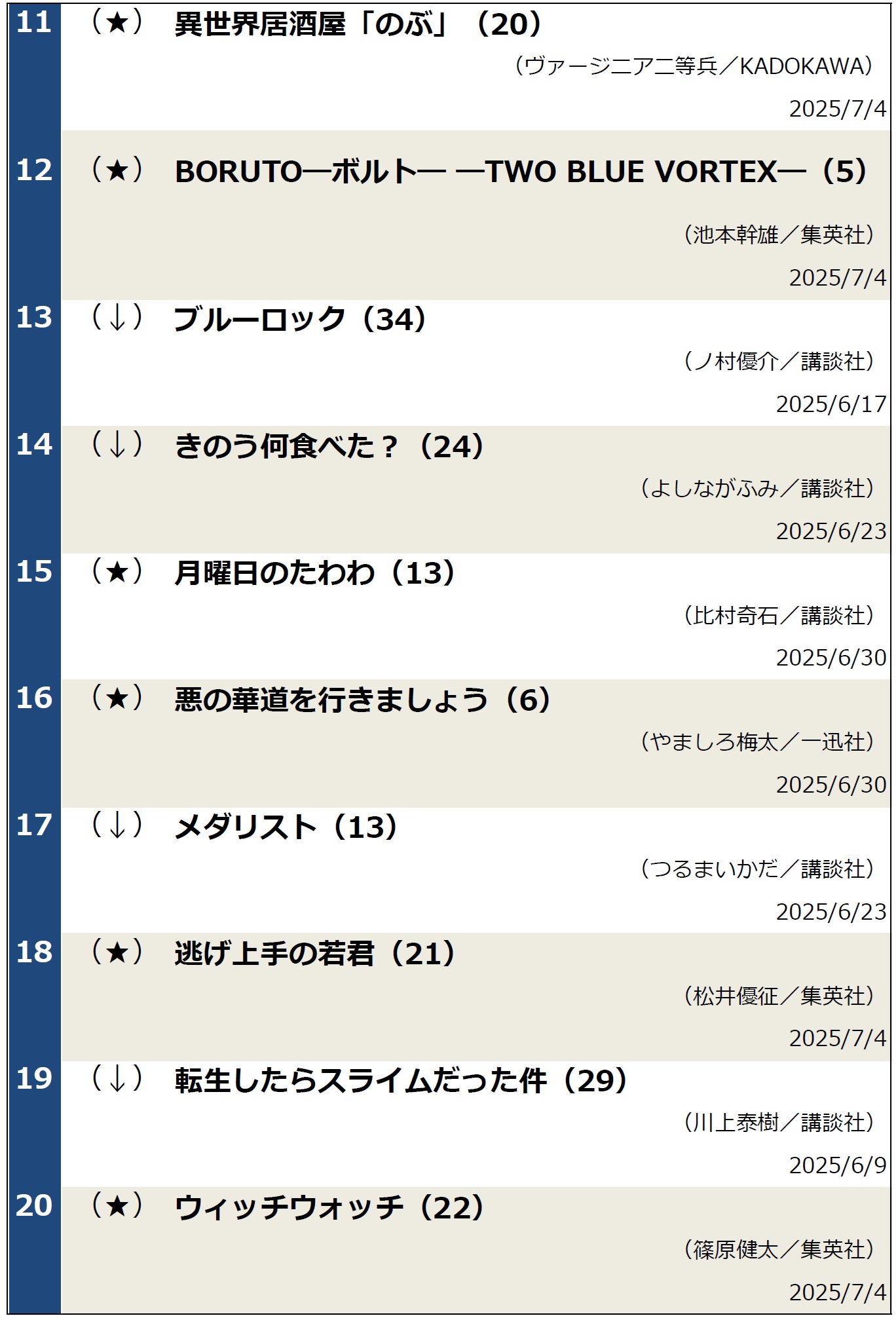 週間コミックランキング（2025年7月8日調べ）