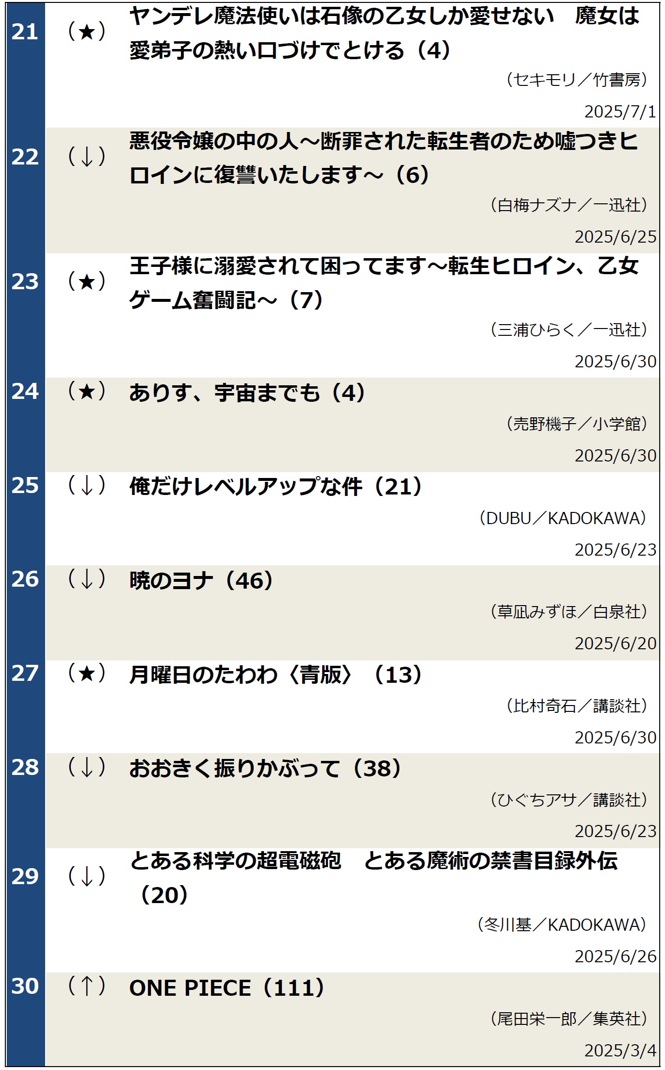 週間コミックランキング（2025年7月8日調べ）