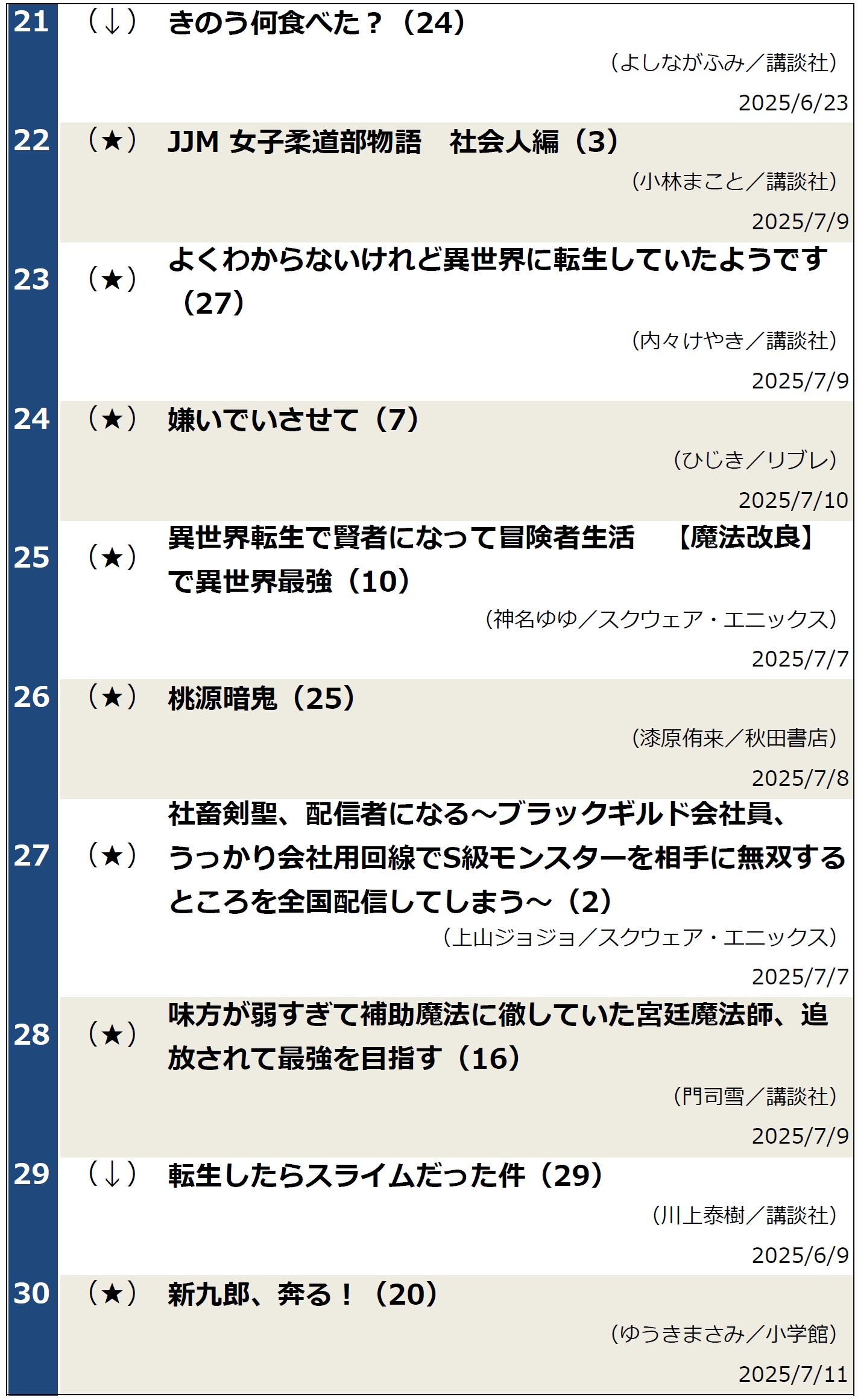 週間コミックランキング2025年7月15日調べ