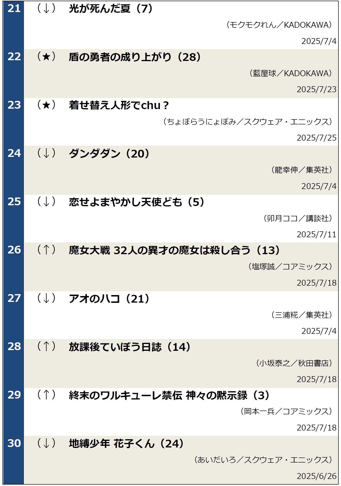 週間コミックランキング（2025年7月29日調べ）