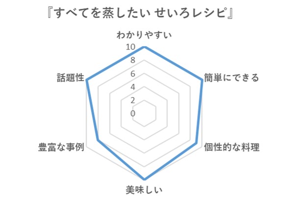 すべてを蒸したいせいろレシピ_レーダーチャート2