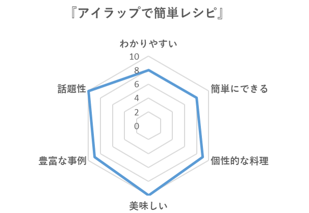料理レシピ本大賞_アイラップで簡単レシピのレーダーチャートです