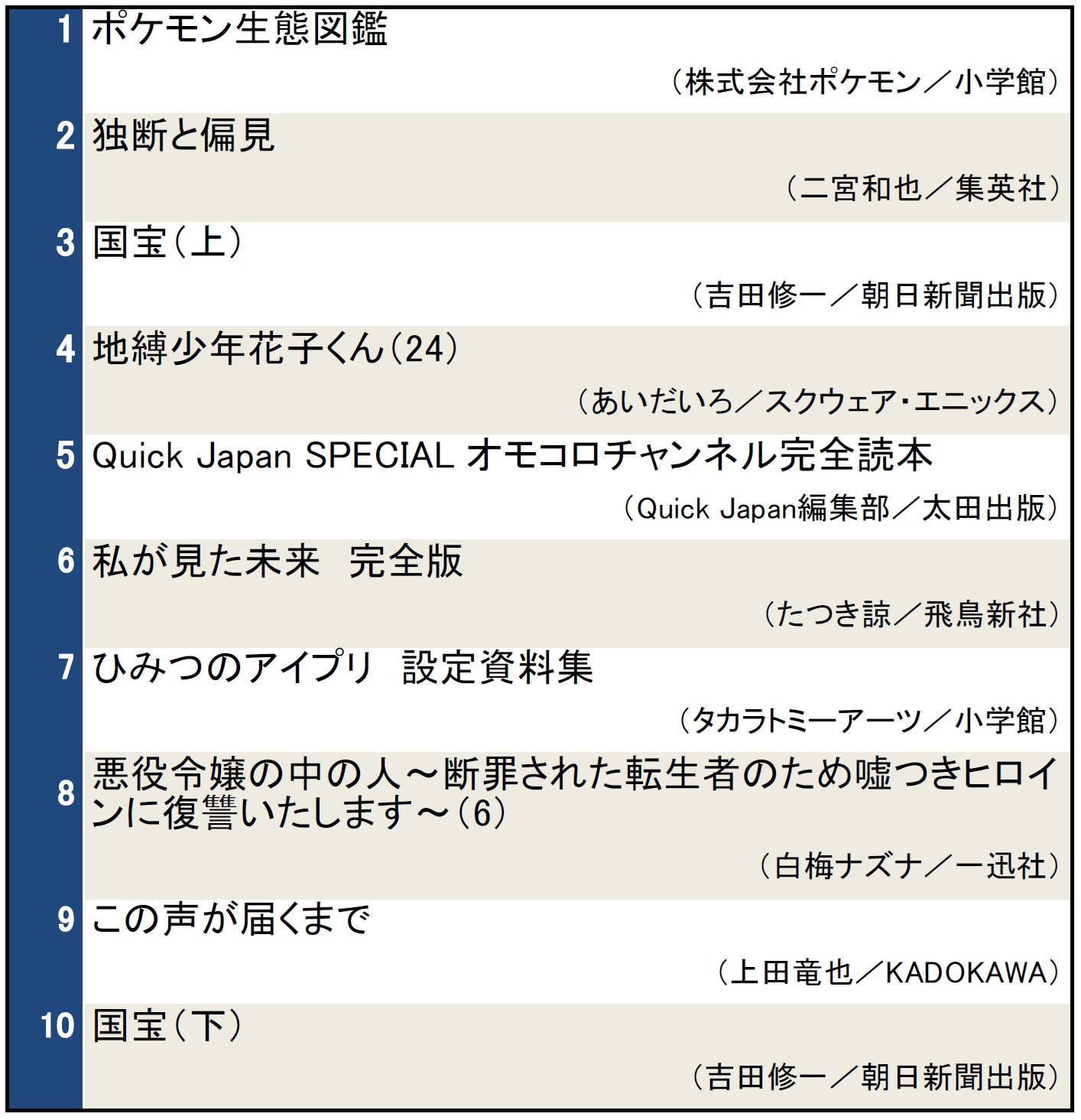 本屋で今検索されている本ランキング（2025年6月25日～7月1日）