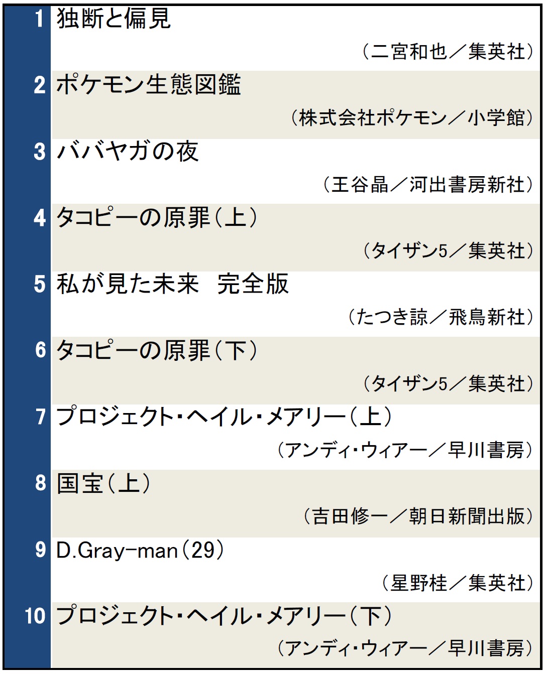 本屋で今検索されている本ランキング（2025年7月2日～7月8日）