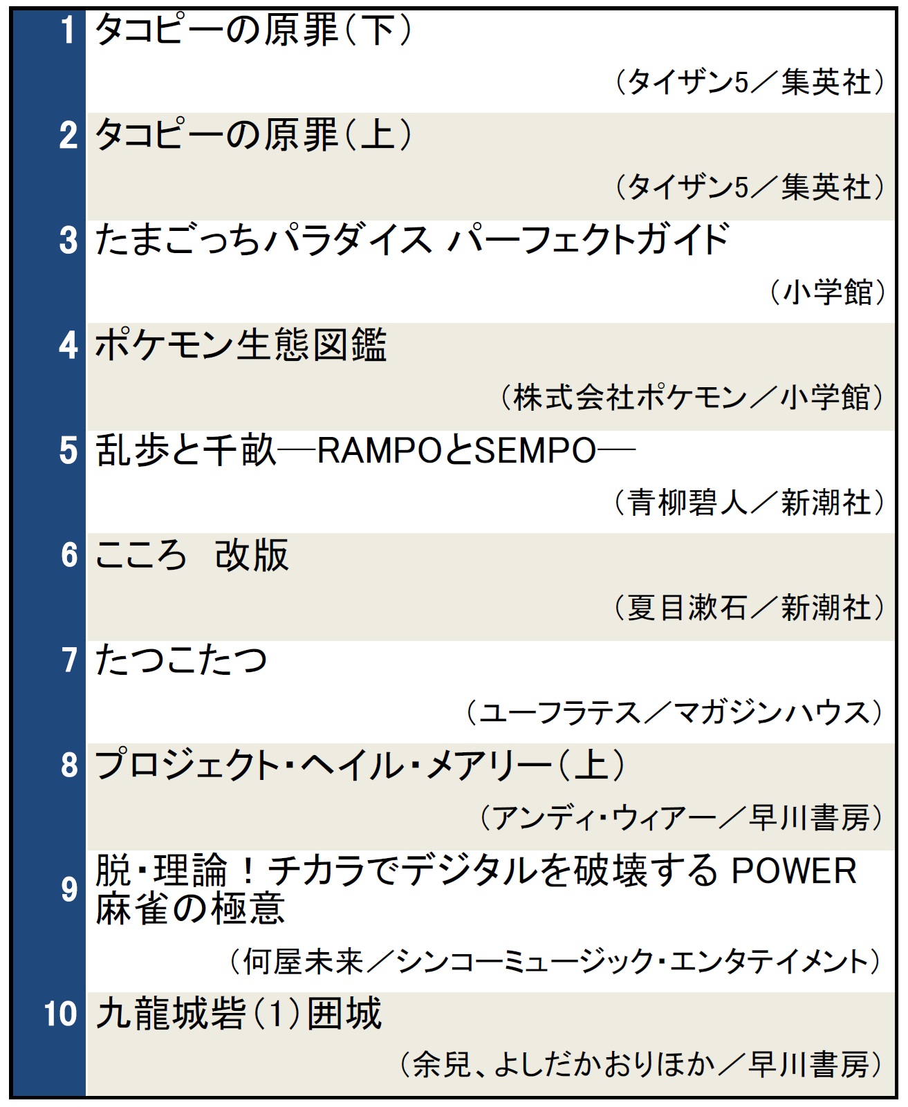 本屋で今検索されている本ランキング（2025年7月16日～7月22日）