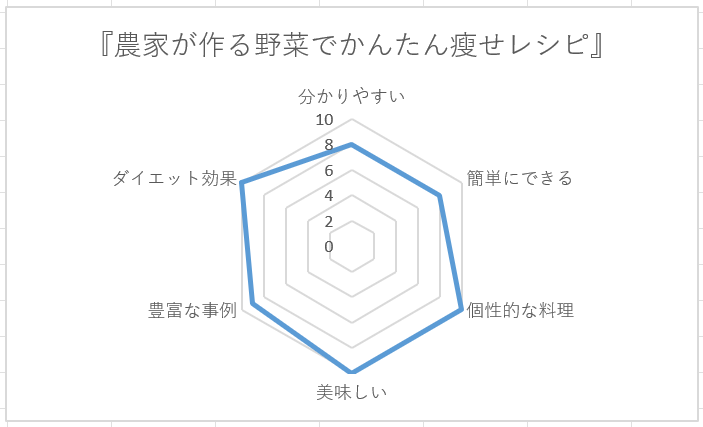 農家がつくるかんたん痩せレシピレーダー