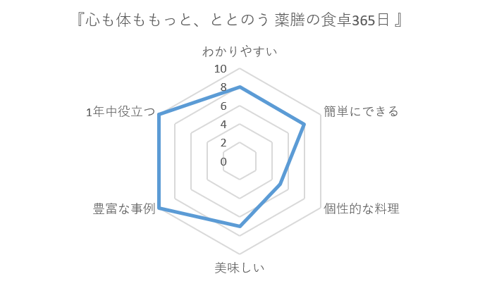 薬膳レーダーチャート