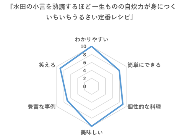 『 水田の小言を熟読するほど 一生ものの自炊力が身につく いちいちうるさい定番レシピ』レーダーチャートです