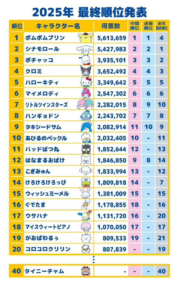 2025サンリオキャラクター大賞_ランキング一覧