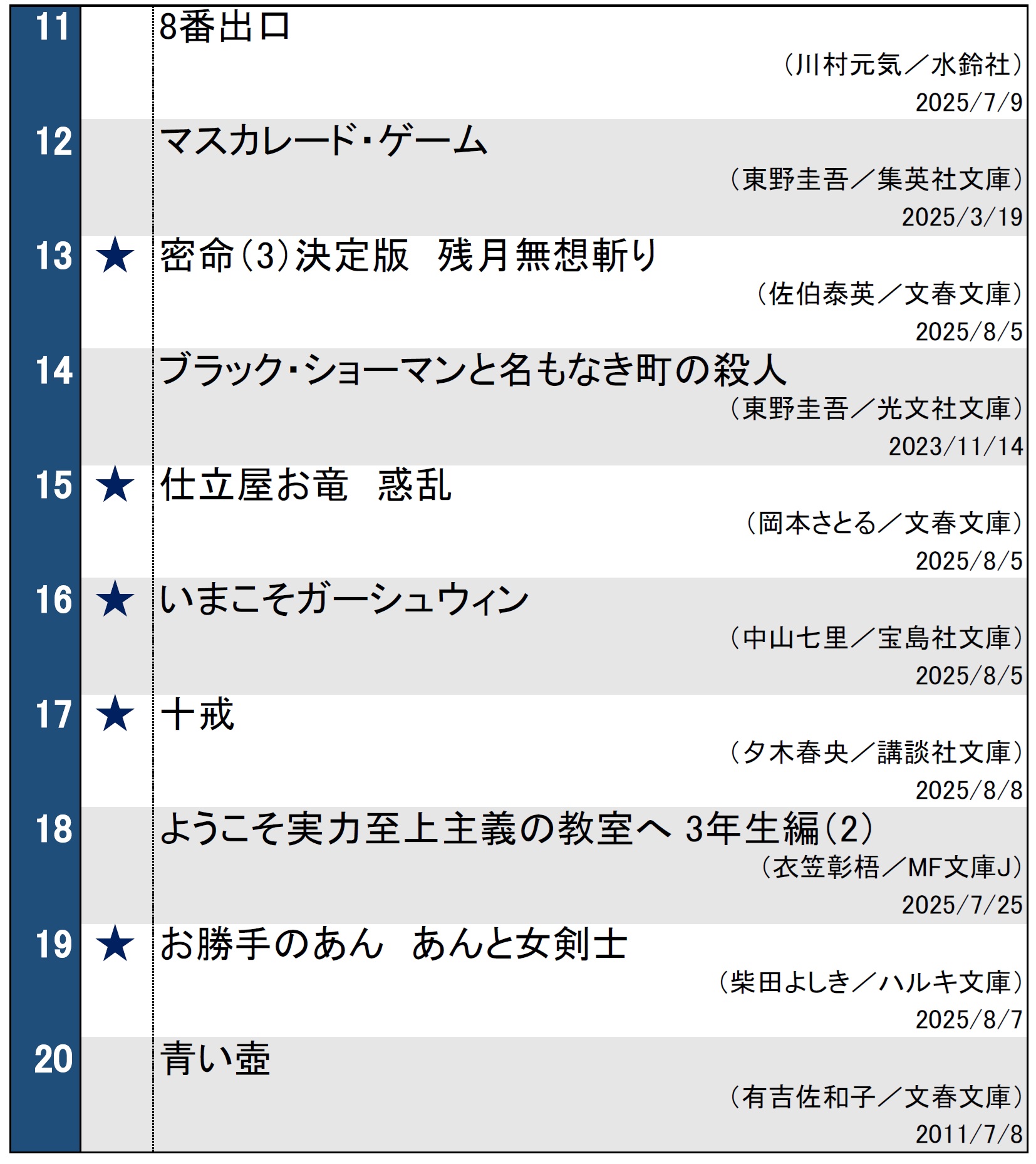 週間文庫ランキング（2025年8月12日調べ）