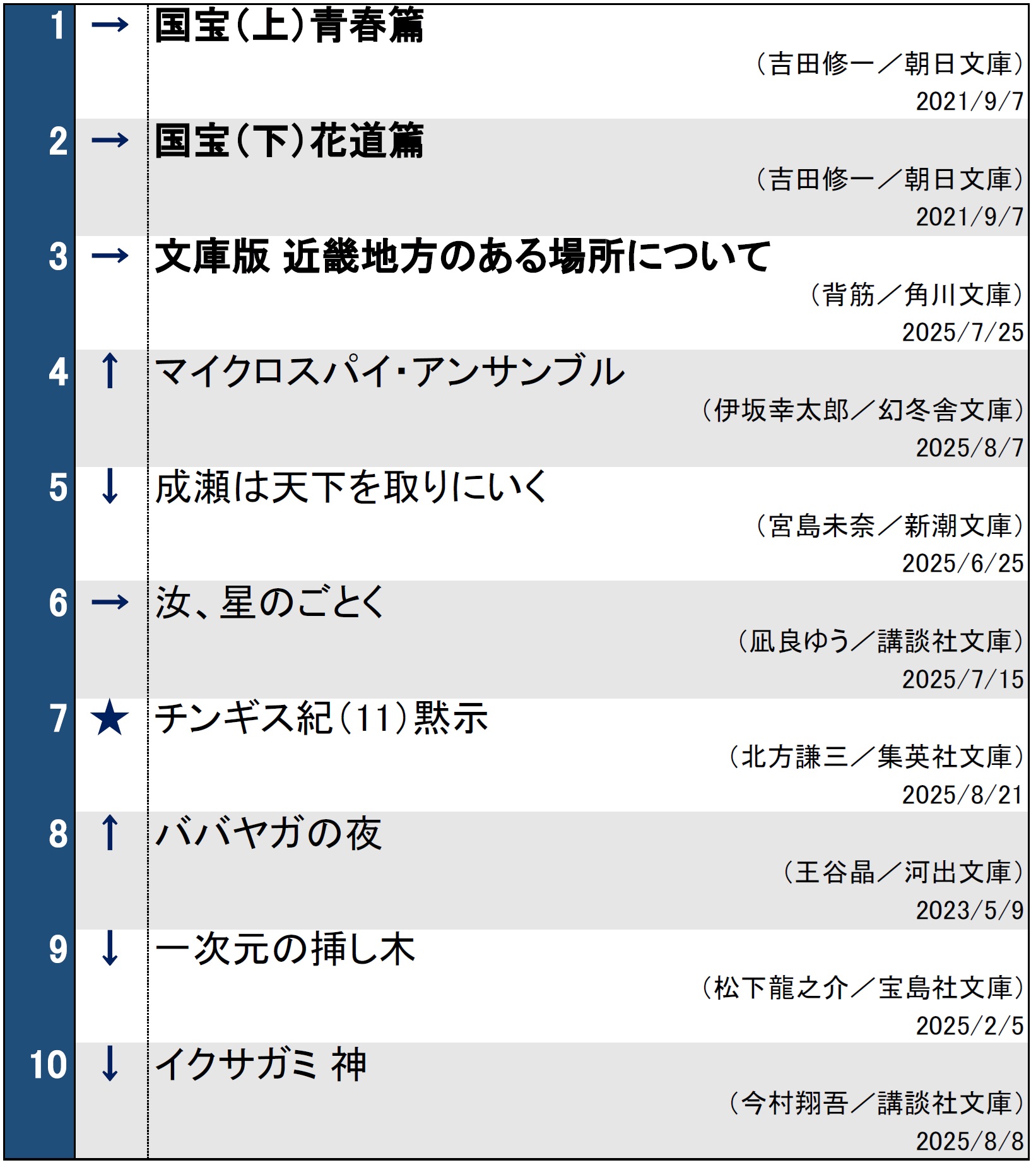 週間文庫ランキング2025年8月26日調べ