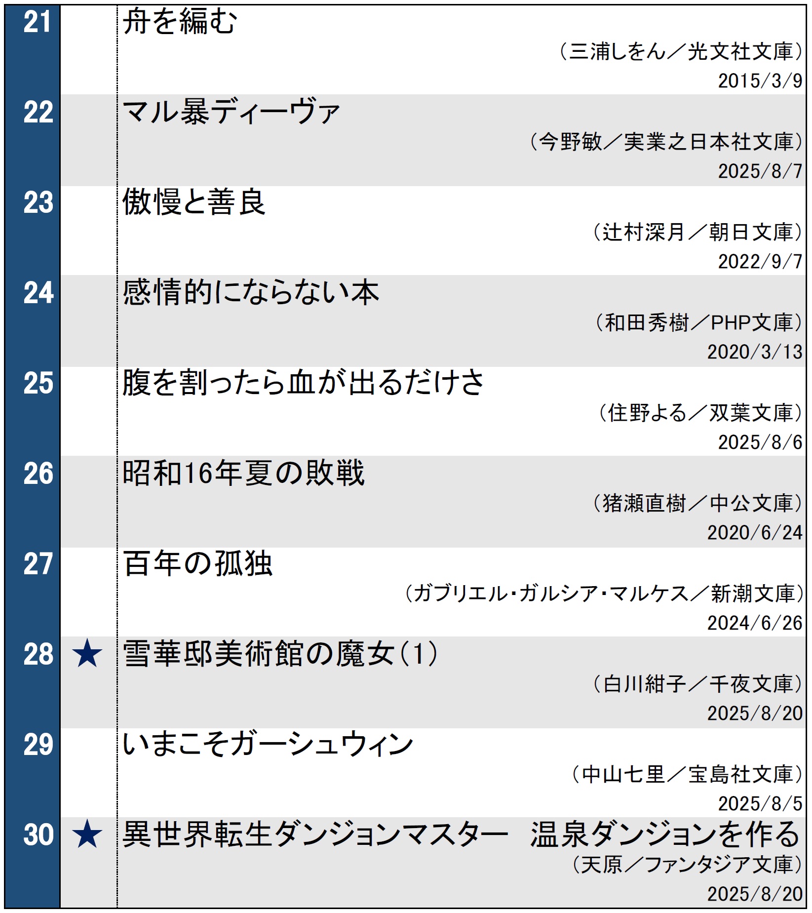 週間文庫ランキング2025年8月26日調べ