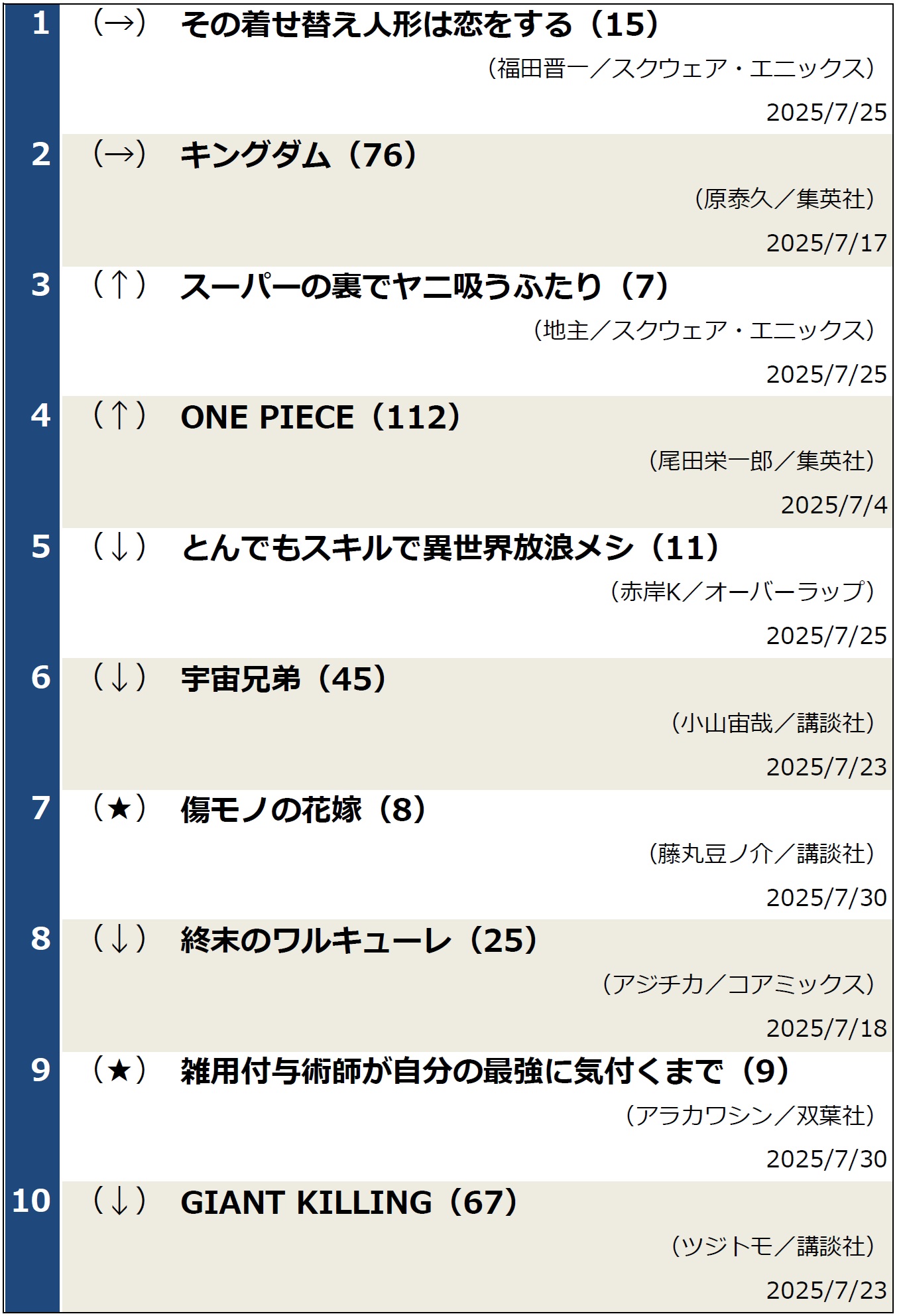 週間コミックランキング（2025年8月5日調べ）