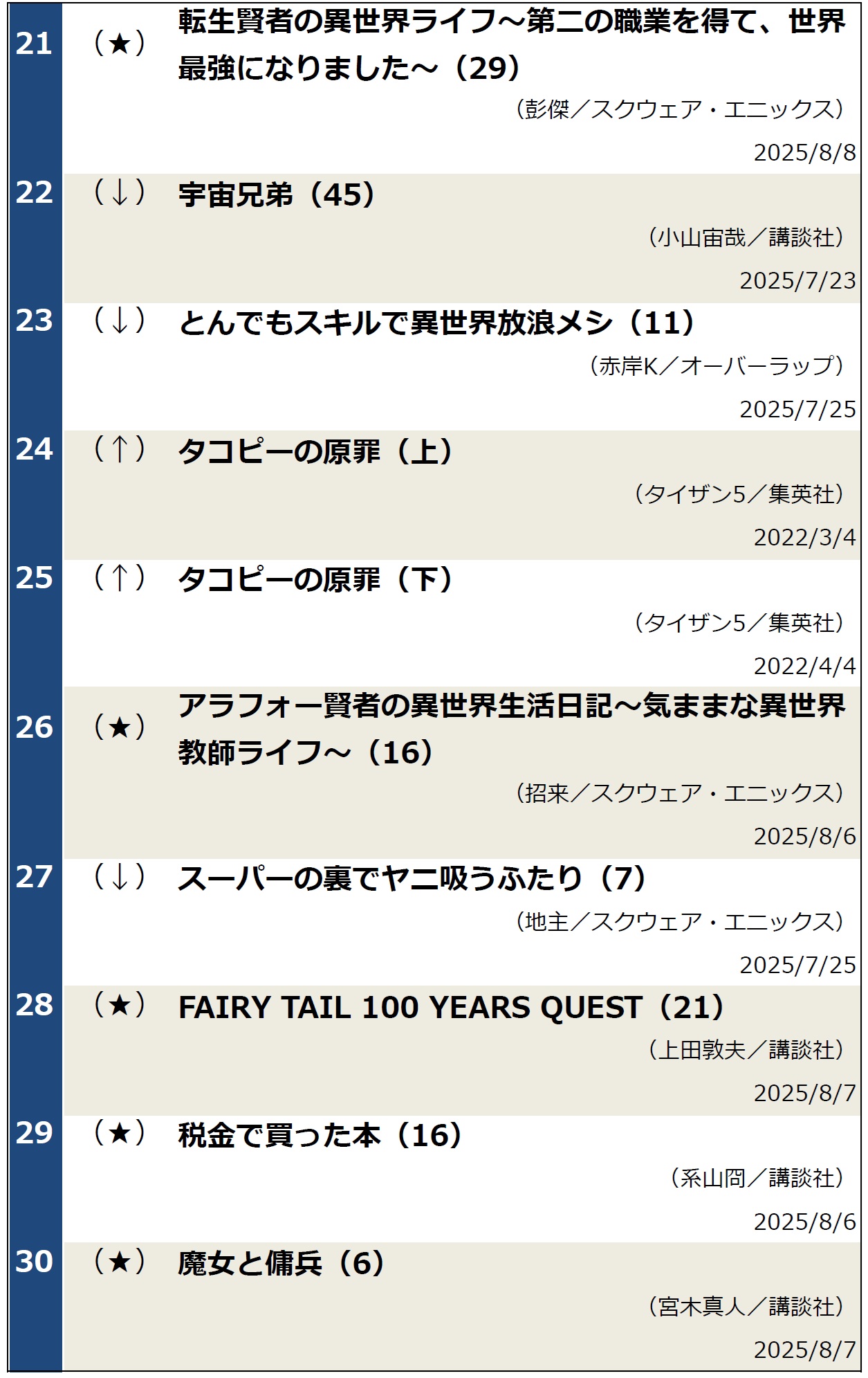 週間コミックランキング（2025年8月12日調べ）