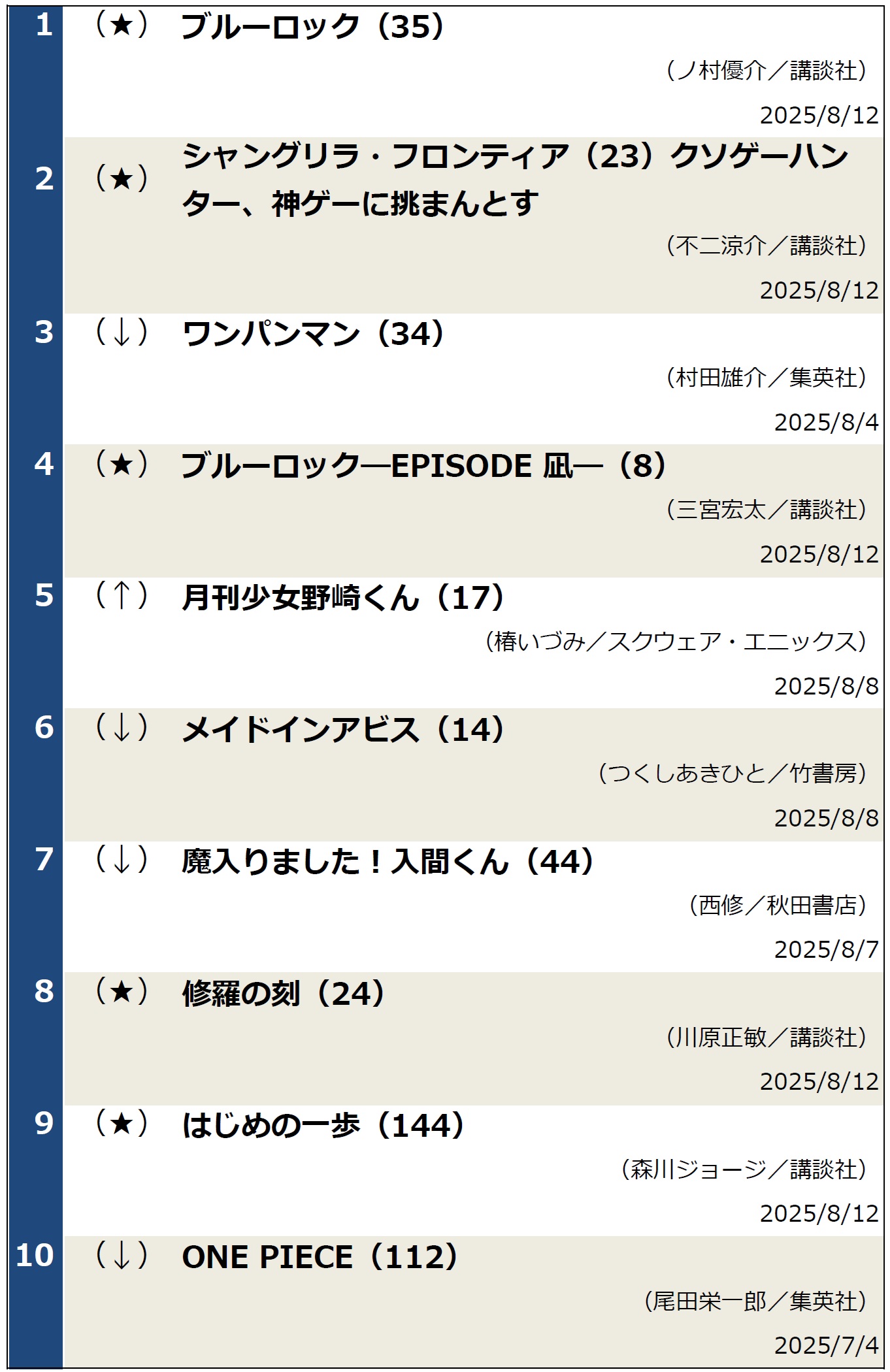 週間コミックランキング（2025年8月19日調べ）