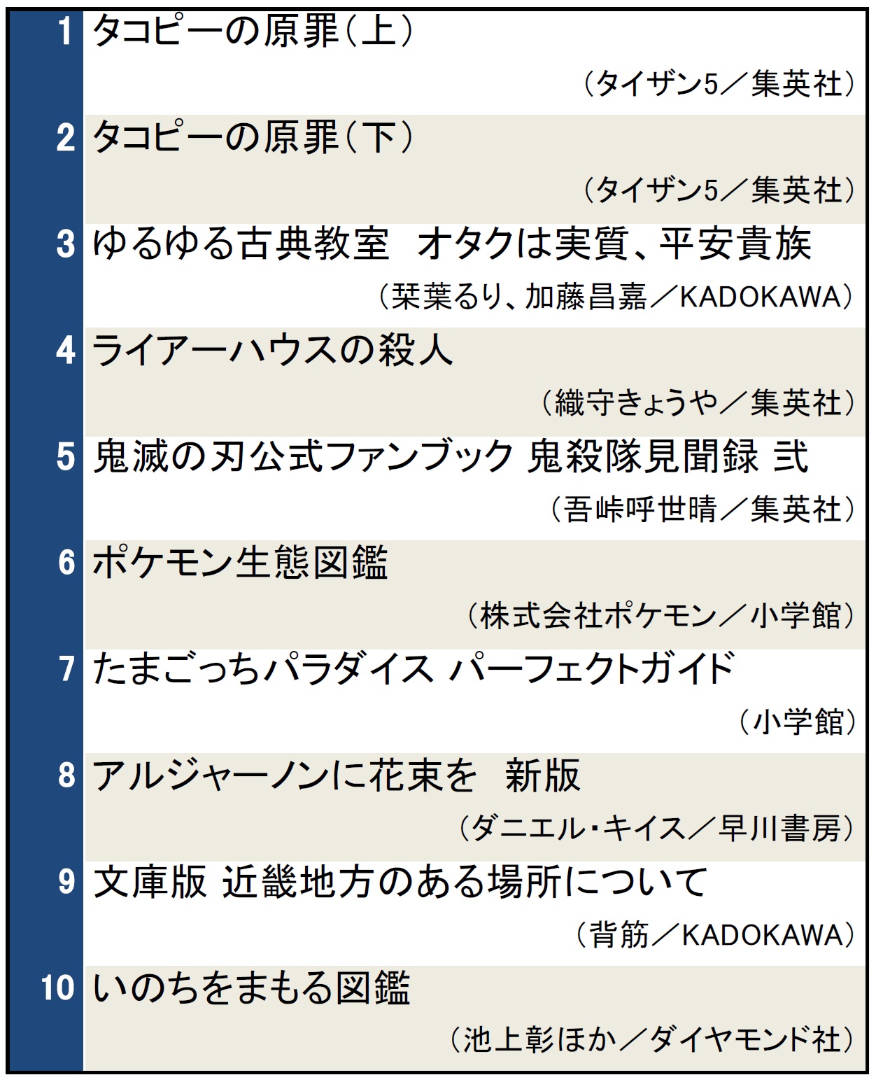 本屋で今検索されている本ランキング（2025年7月30日～8月5日）