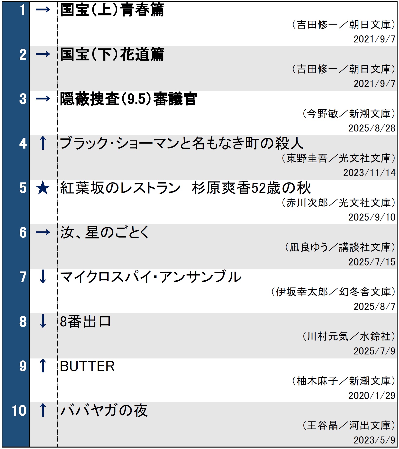 週間文庫ランキング2025年9月16日調べ