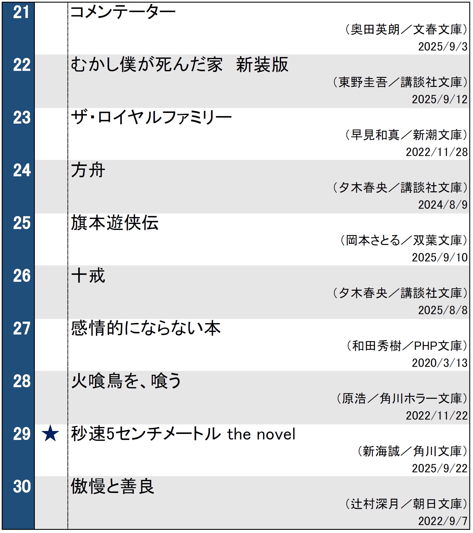 週間文庫ランキング2025年9月30日調べ