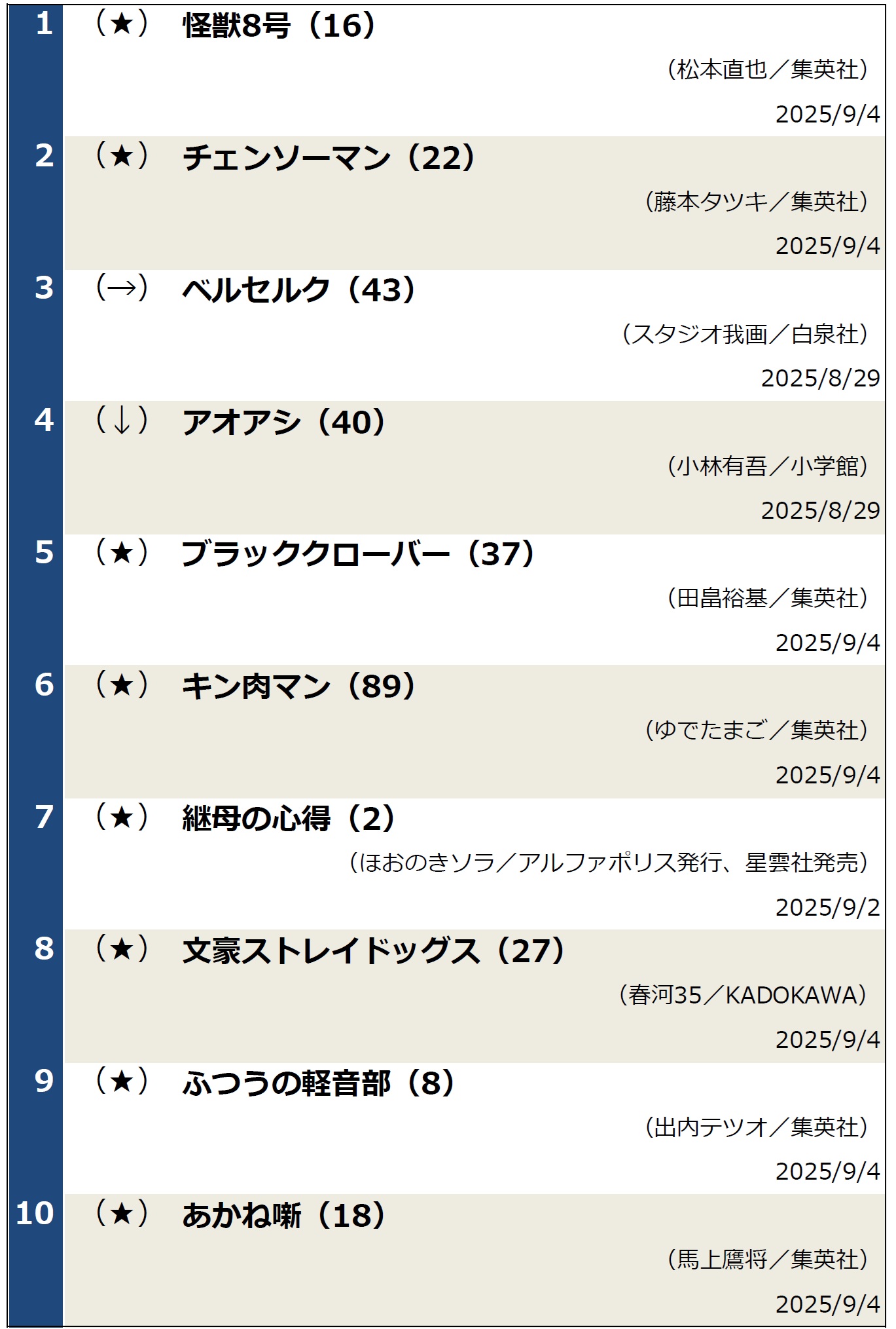 週間コミックランキング（2025年9月9日調べ）