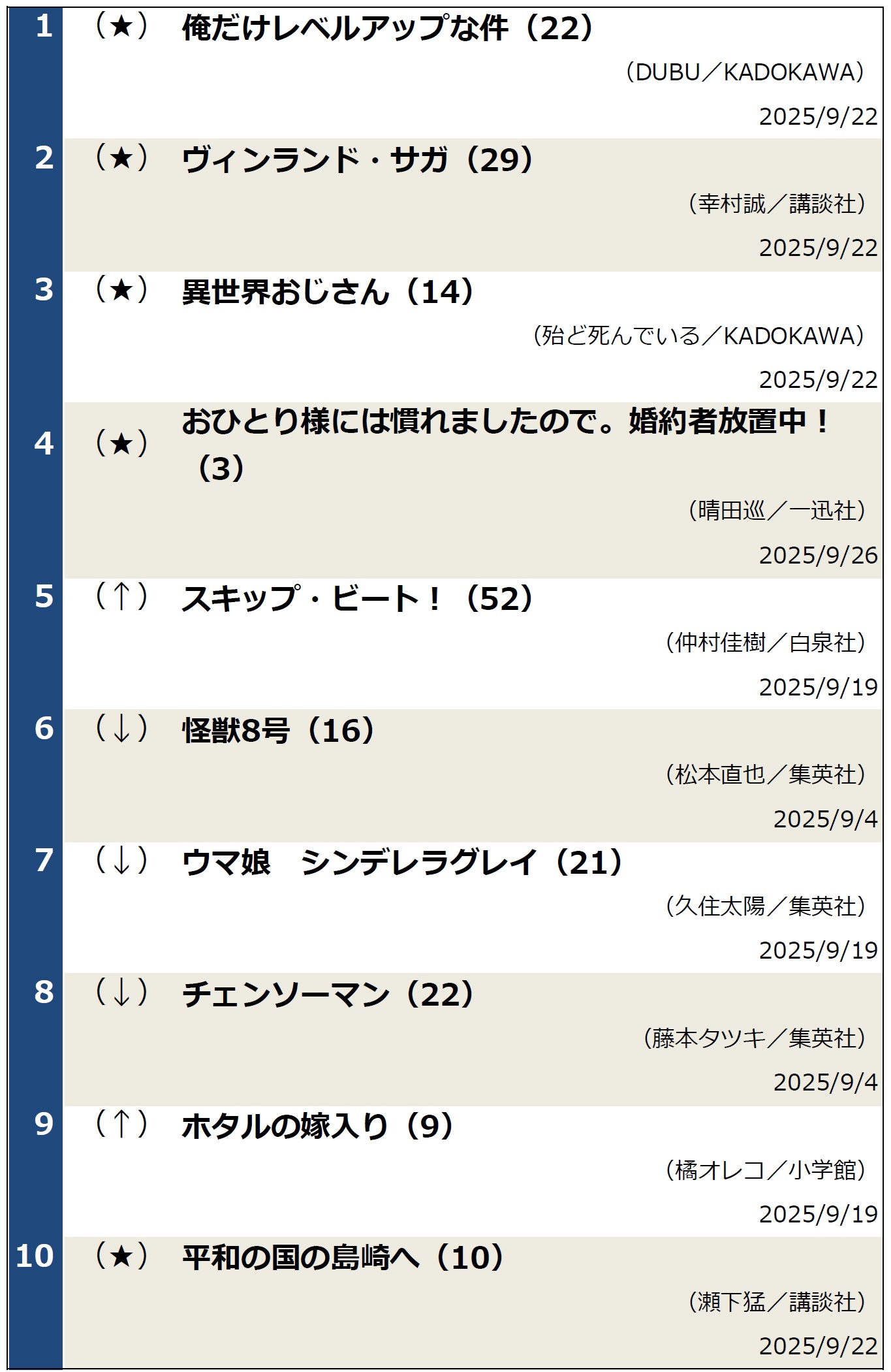 週間コミックランキング2025年9月30日調べ