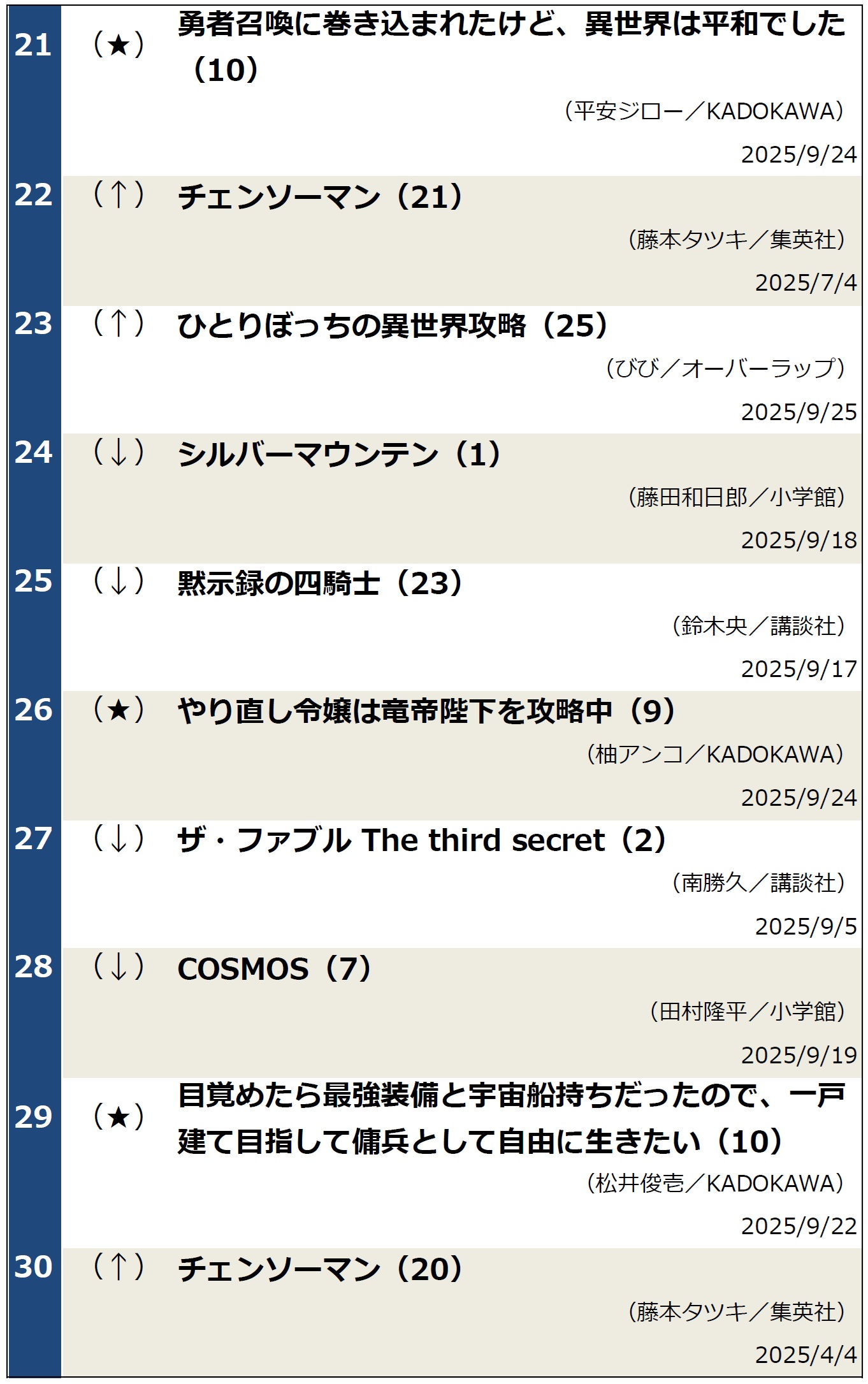 週間コミックランキング2025年9月30日調べ