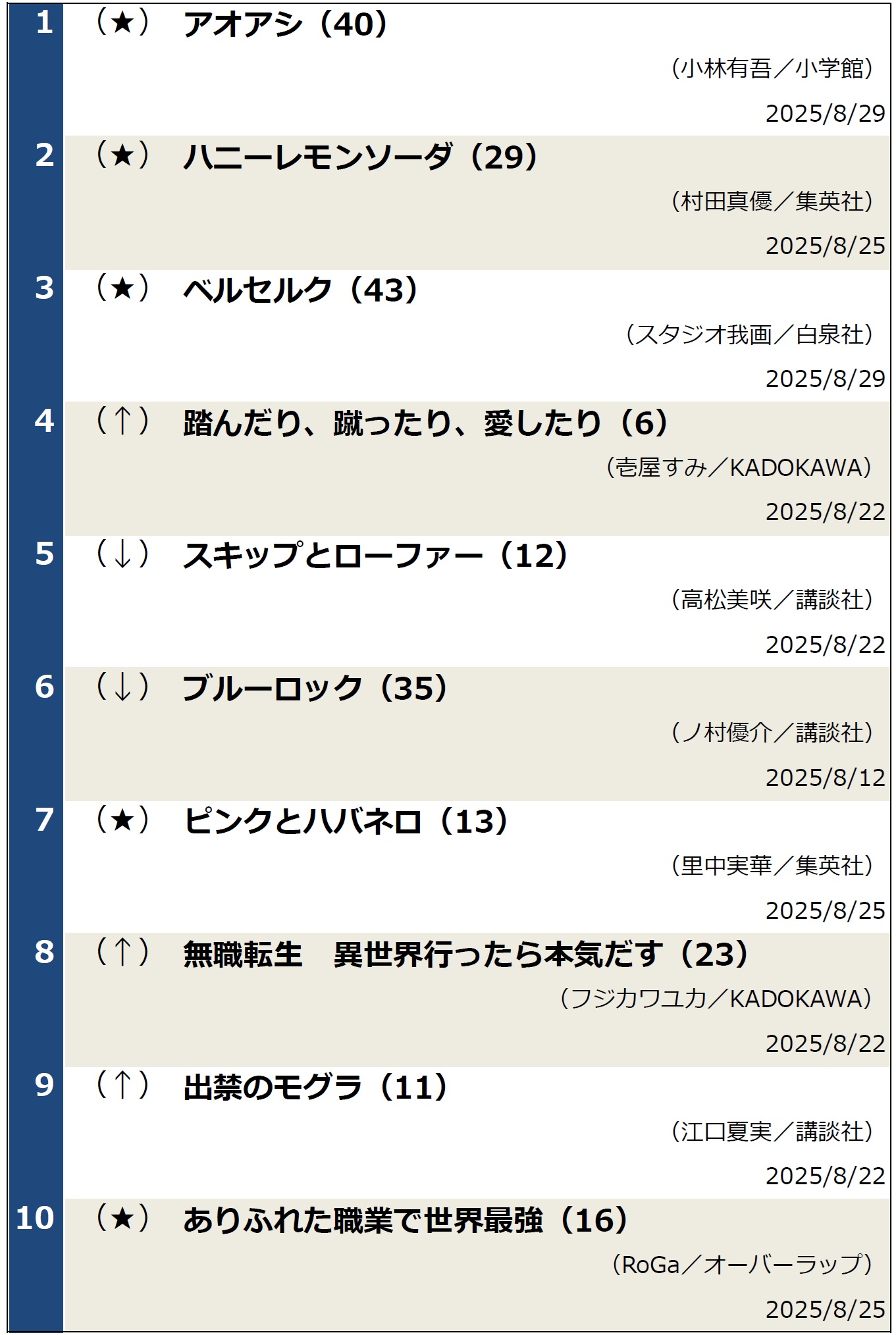 週間ベストセラー2025年9月2日調べ