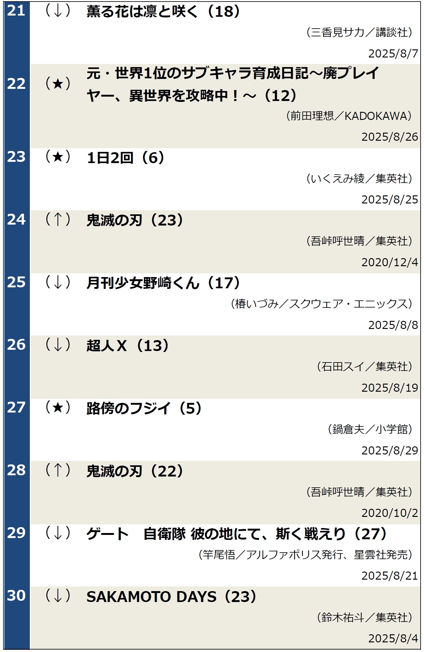 週間ベストセラー2025年9月2日調べ