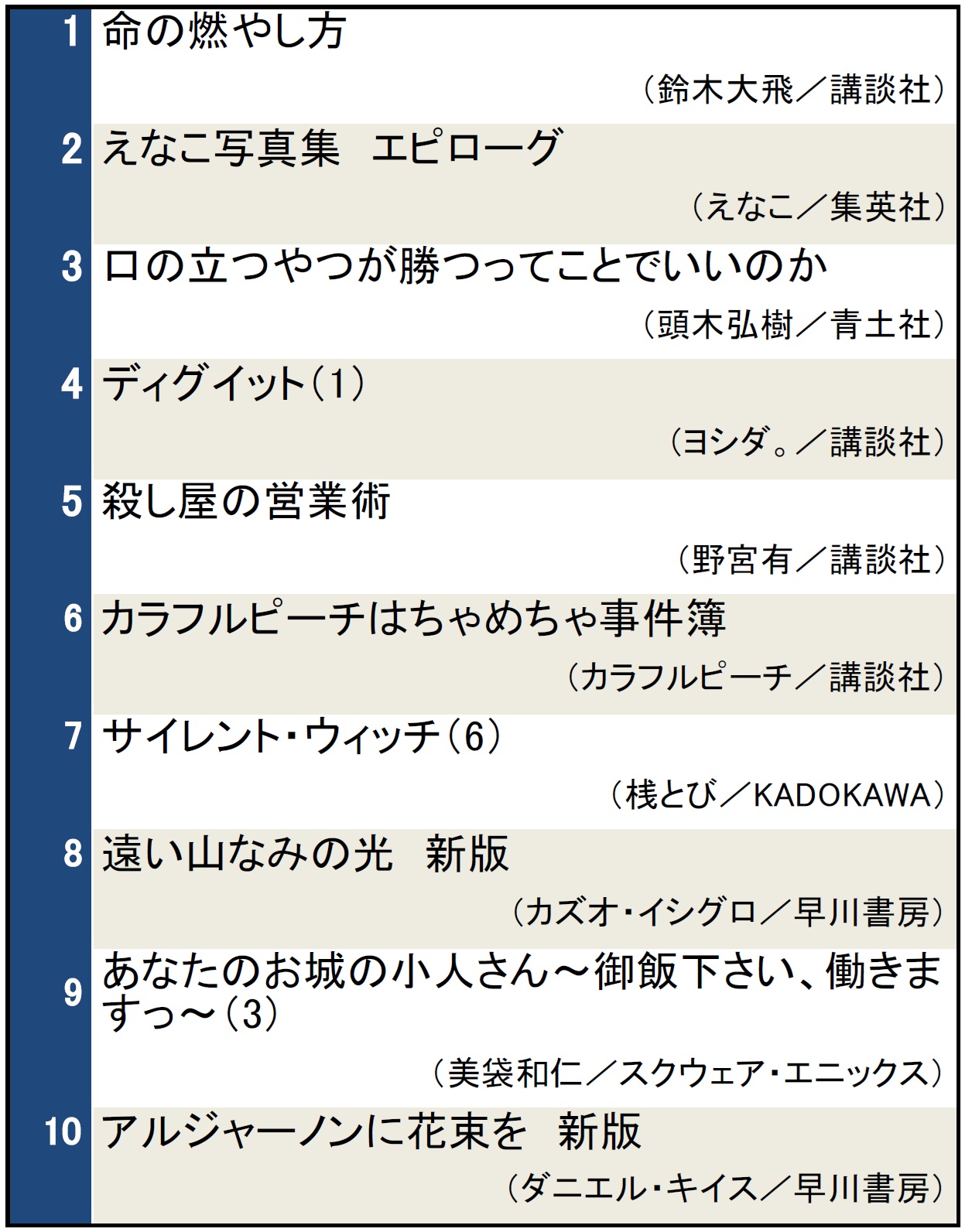 本屋で今検索されている本ランキング（2025年9月3日～9月9日）