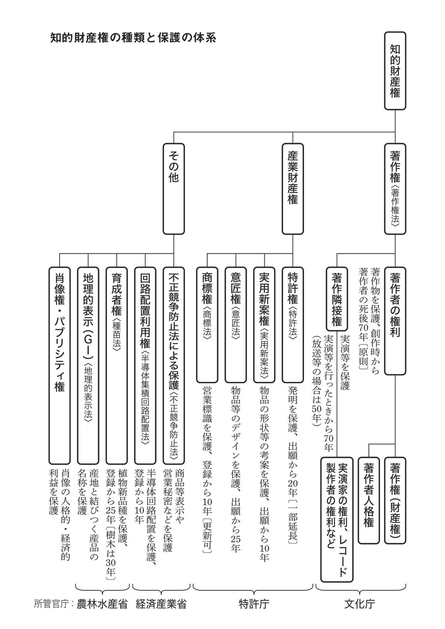 『世界は知財でできている』