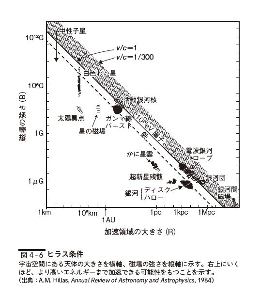 宇宙線のひみつ　「宇宙最強のエネルギー」の謎を追って