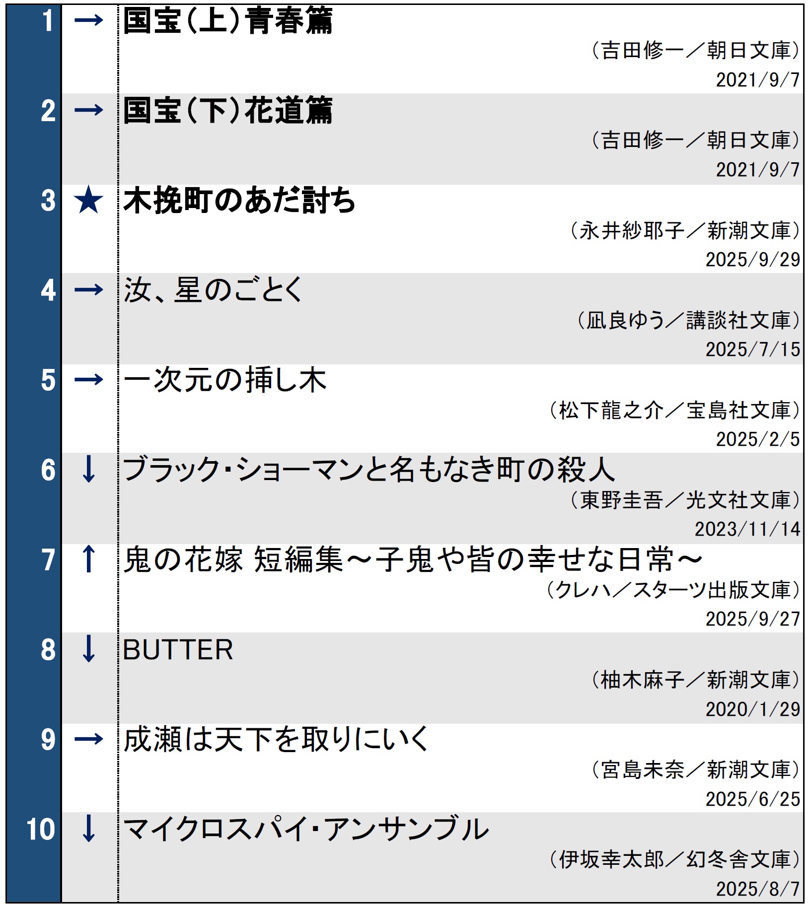 文庫ランキング1007