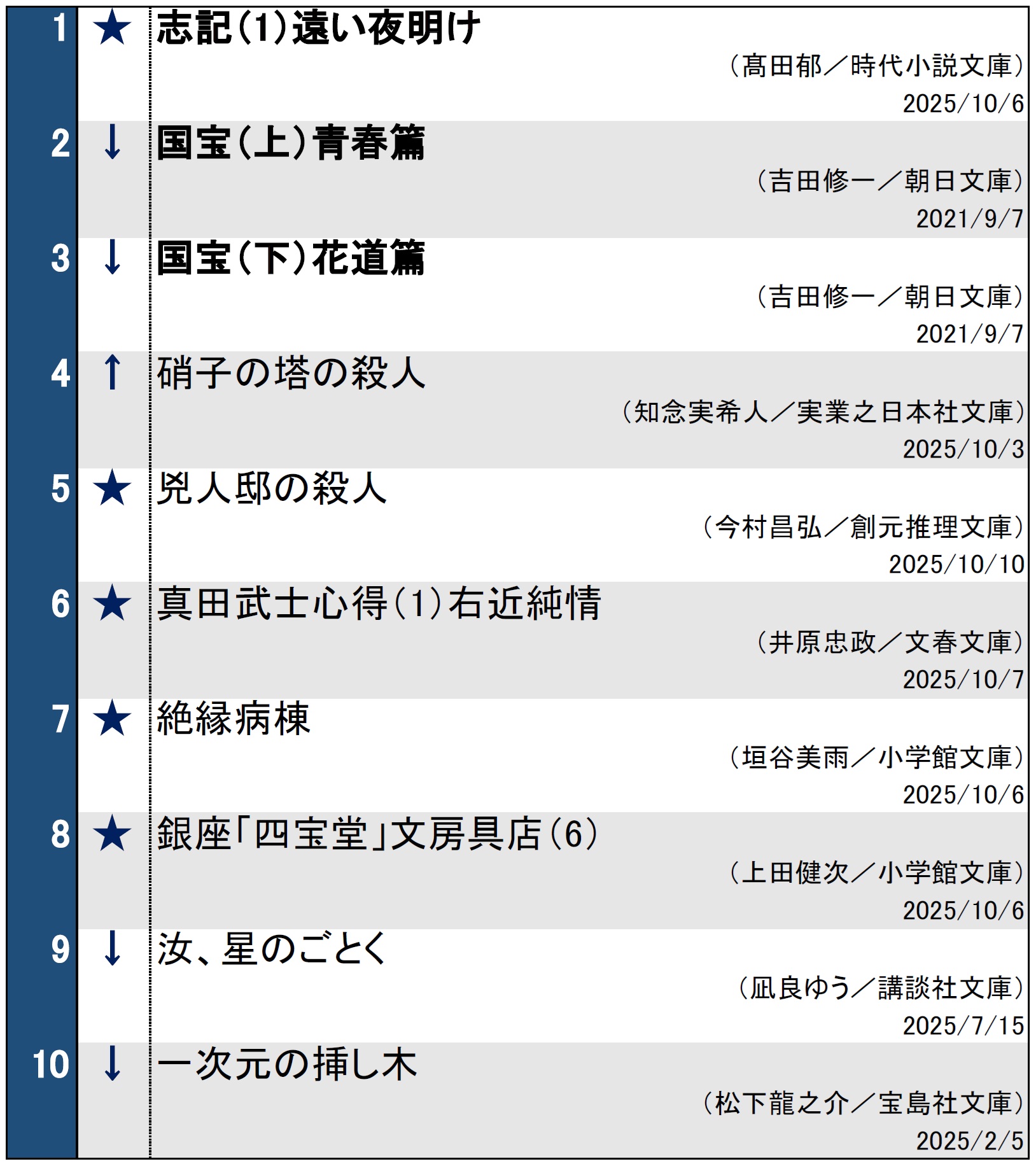 文庫ランキング20251014