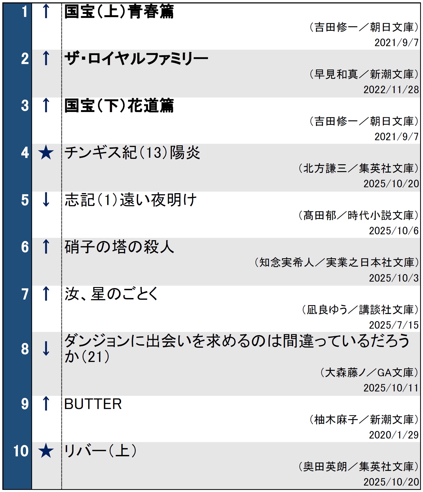 文庫ランキング
