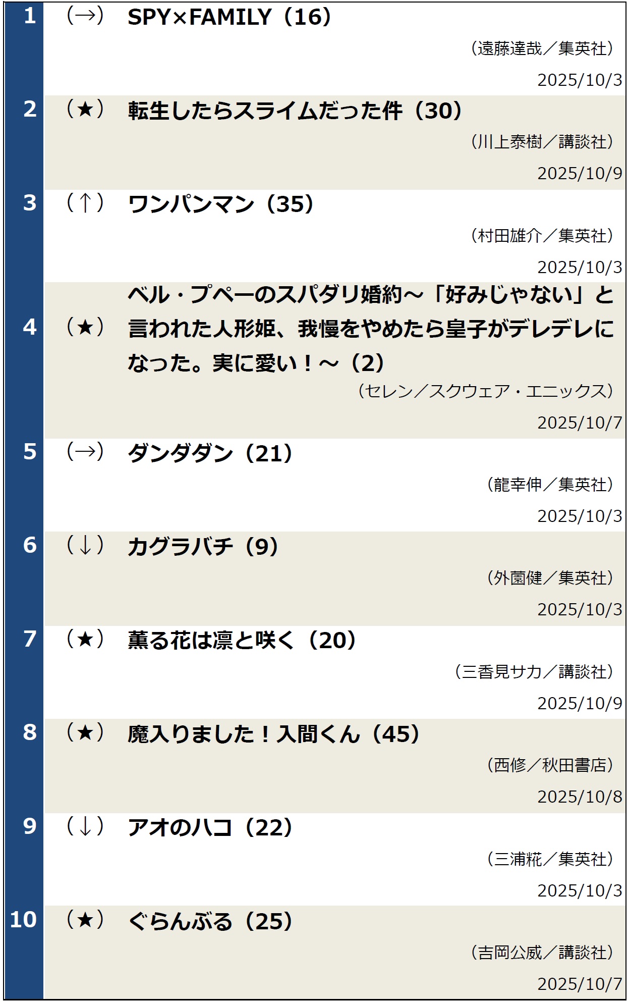 週間コミックランキング（2025年10月14日調べ）