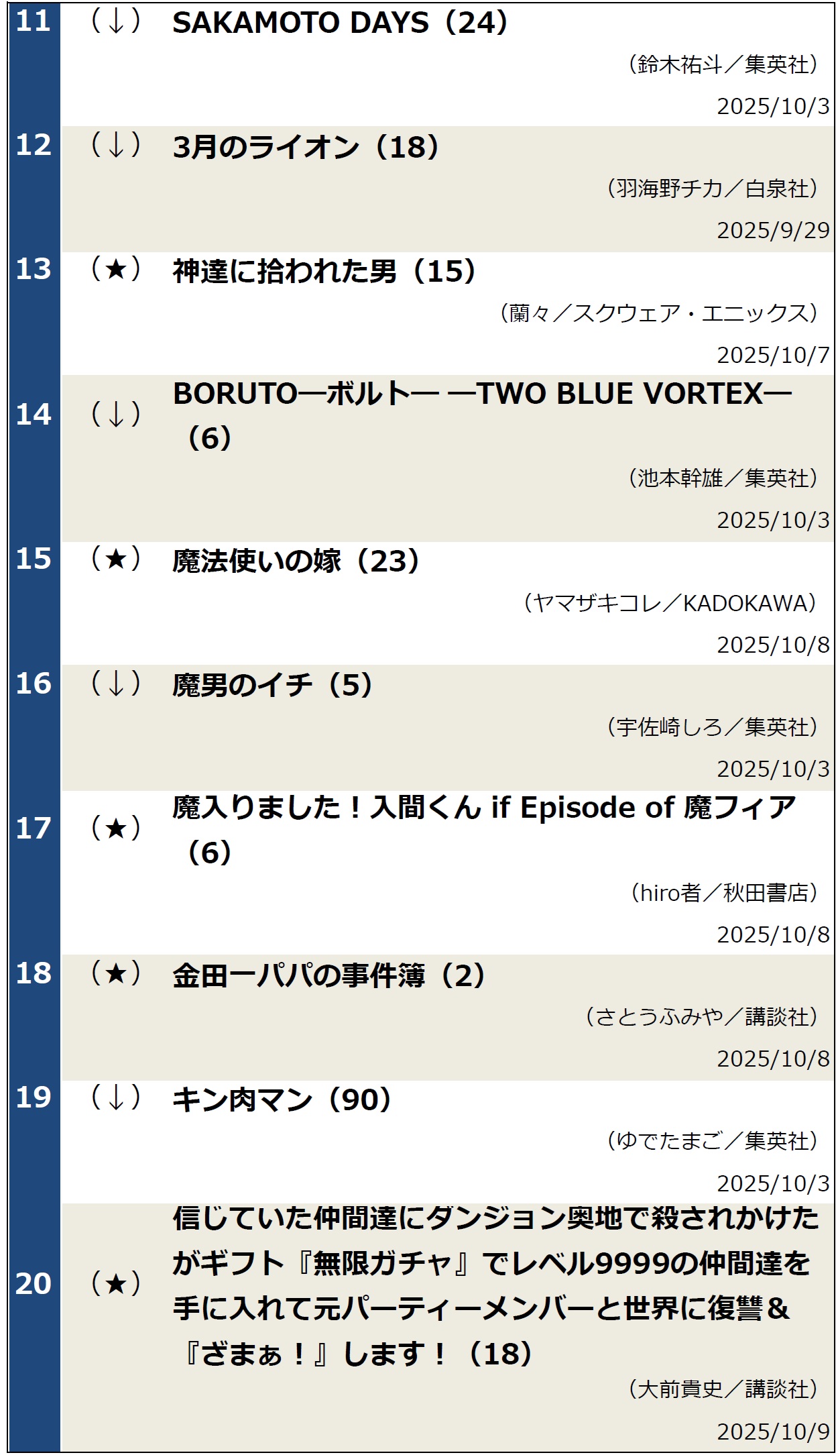 週間コミックランキング（2025年10月14日調べ）