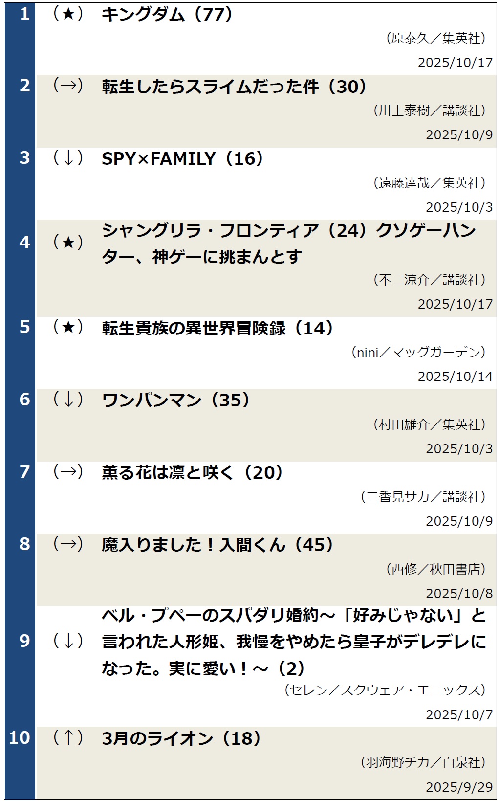 週間コミックランキング（2025年10月21日調べ）