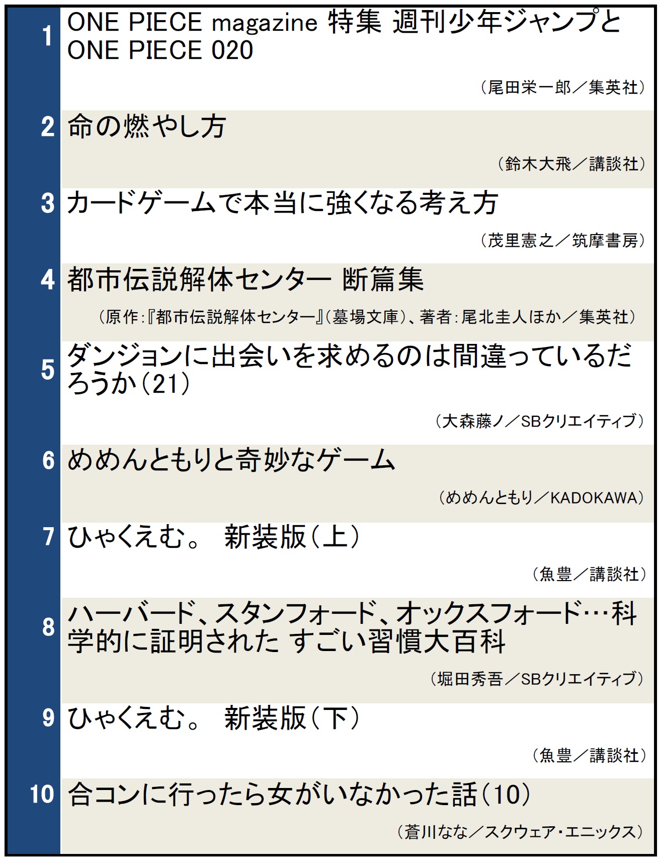 本屋で検索されているランキング2025年10月17日