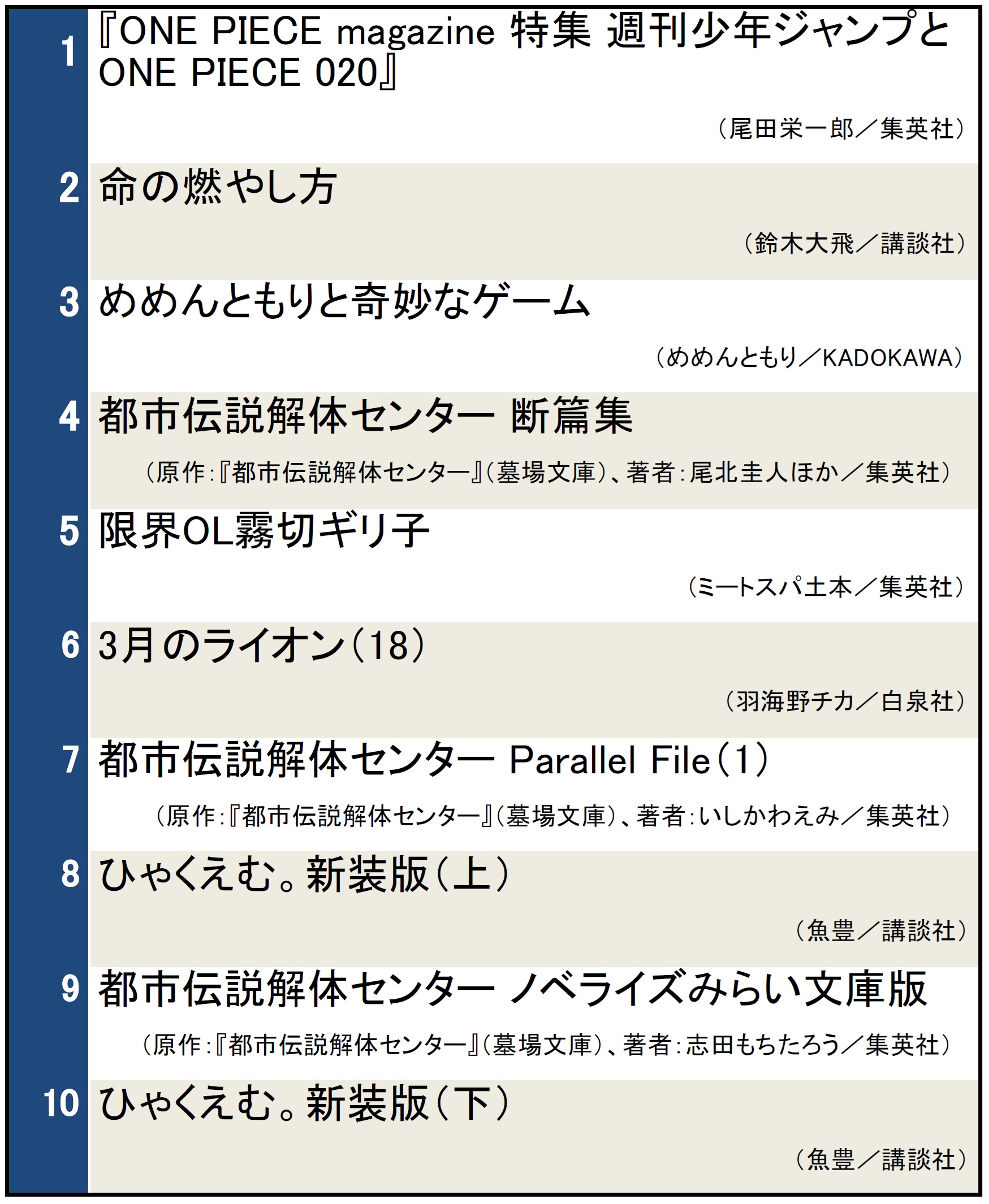 本屋で今検索されている本ランキング（2025年10月1日～10月7日）