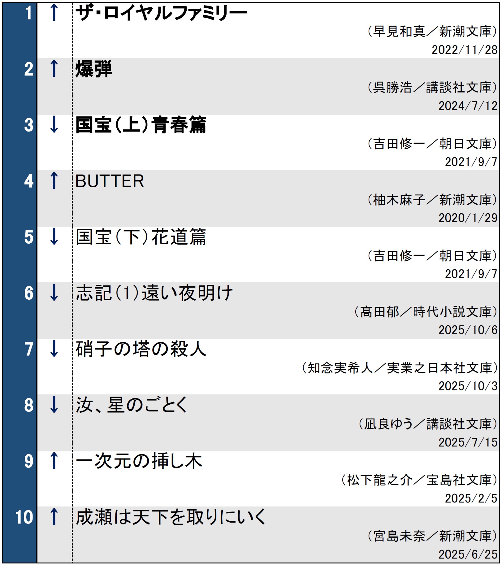 文庫ランキング