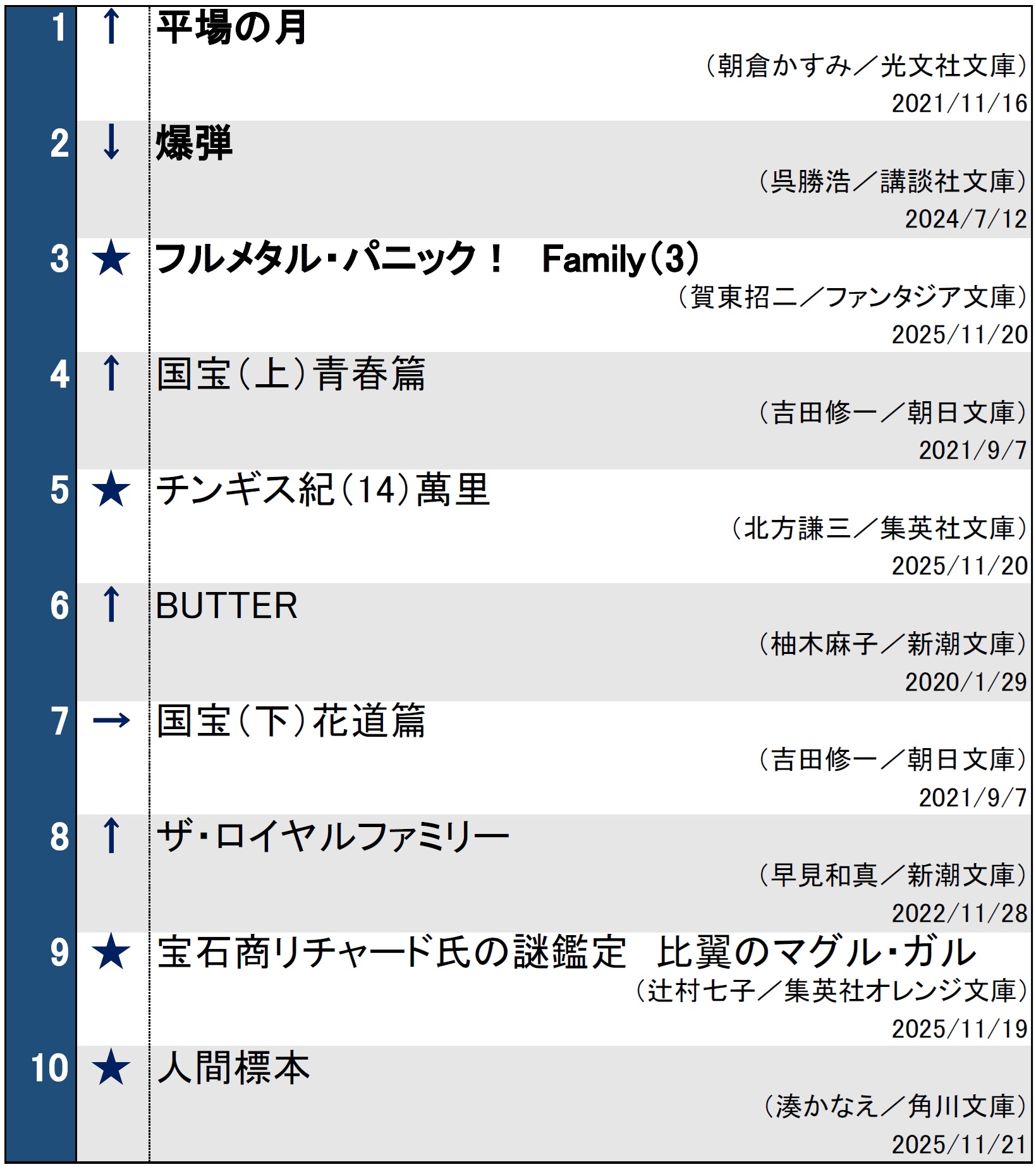 文庫ランキング
