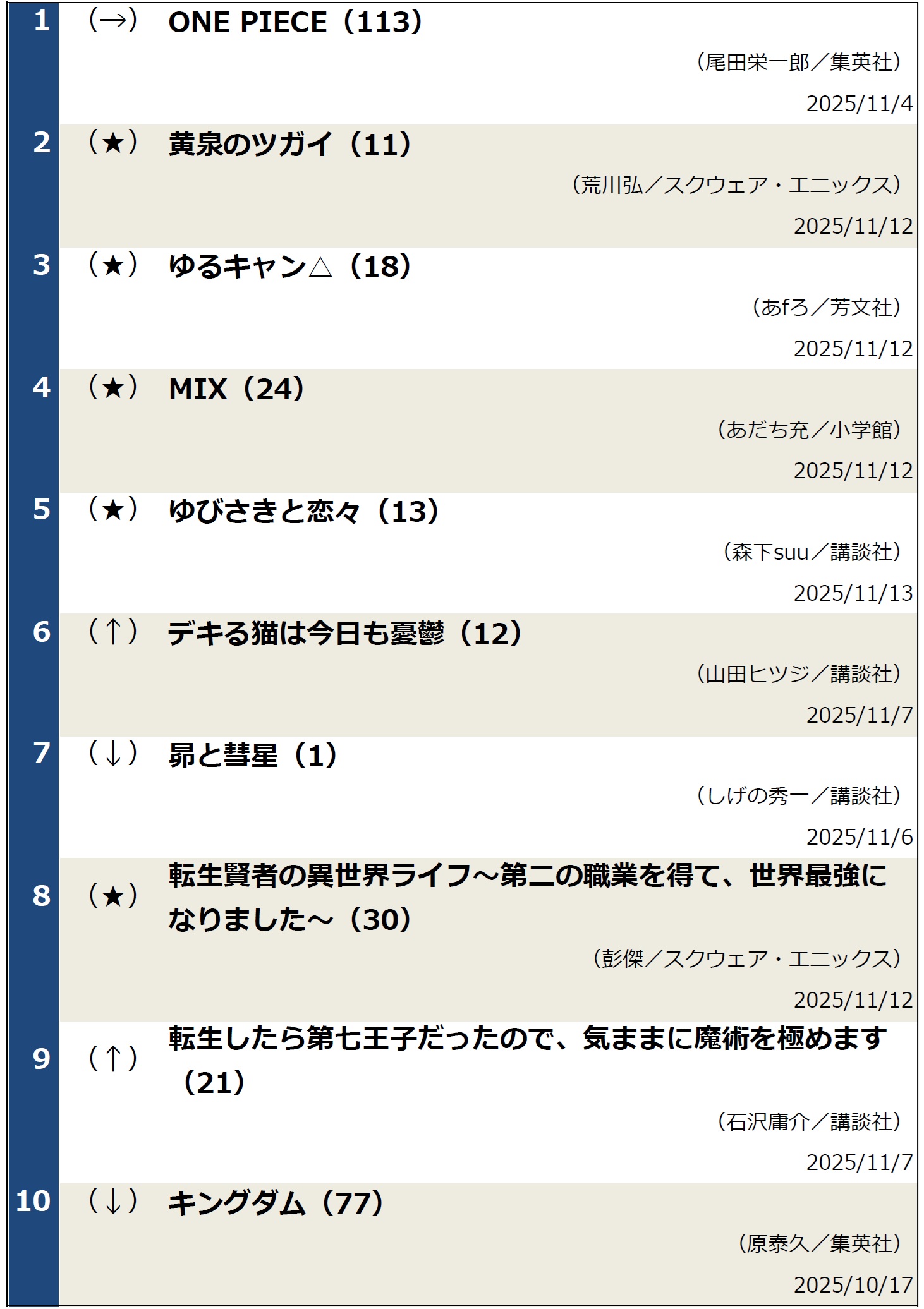 週間コミックランキング20251119
