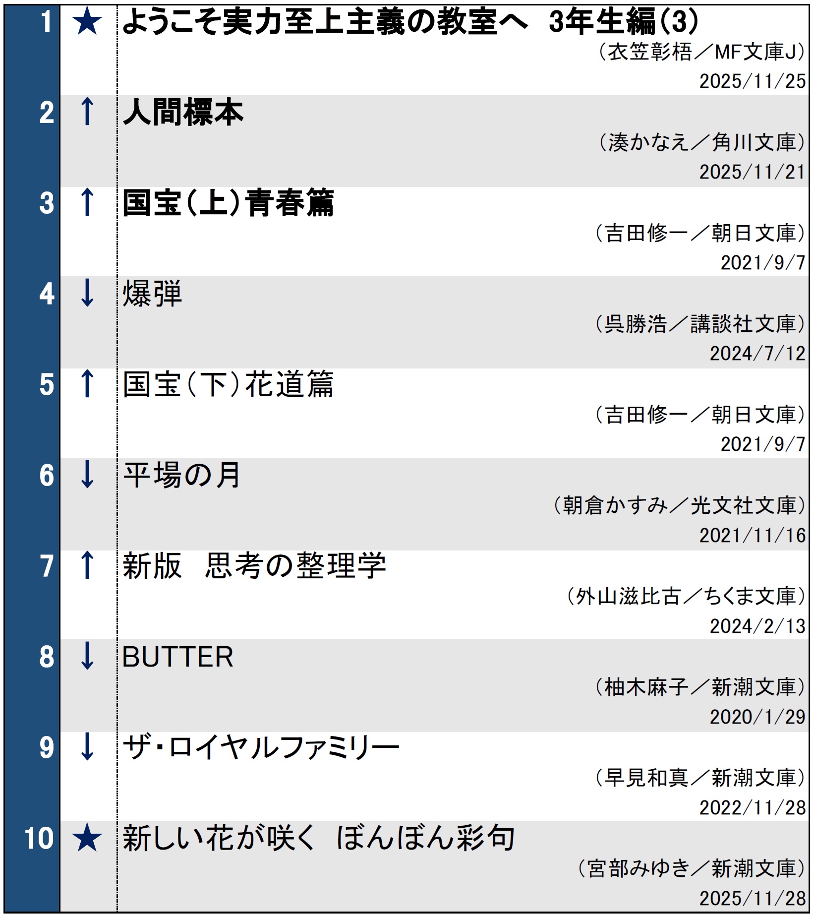 文庫ランキング20251202